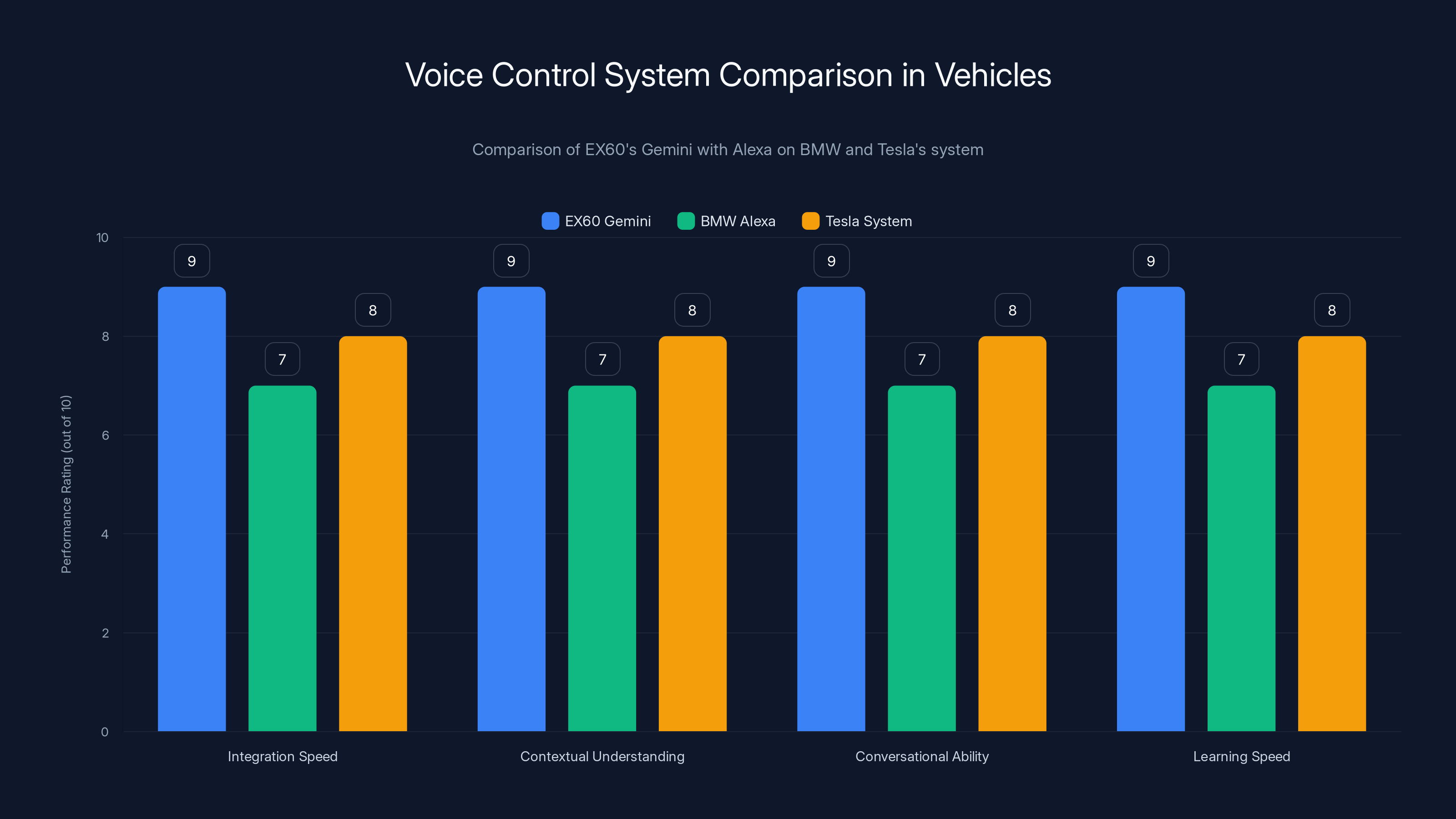 Voice Control System Comparison in Vehicles
