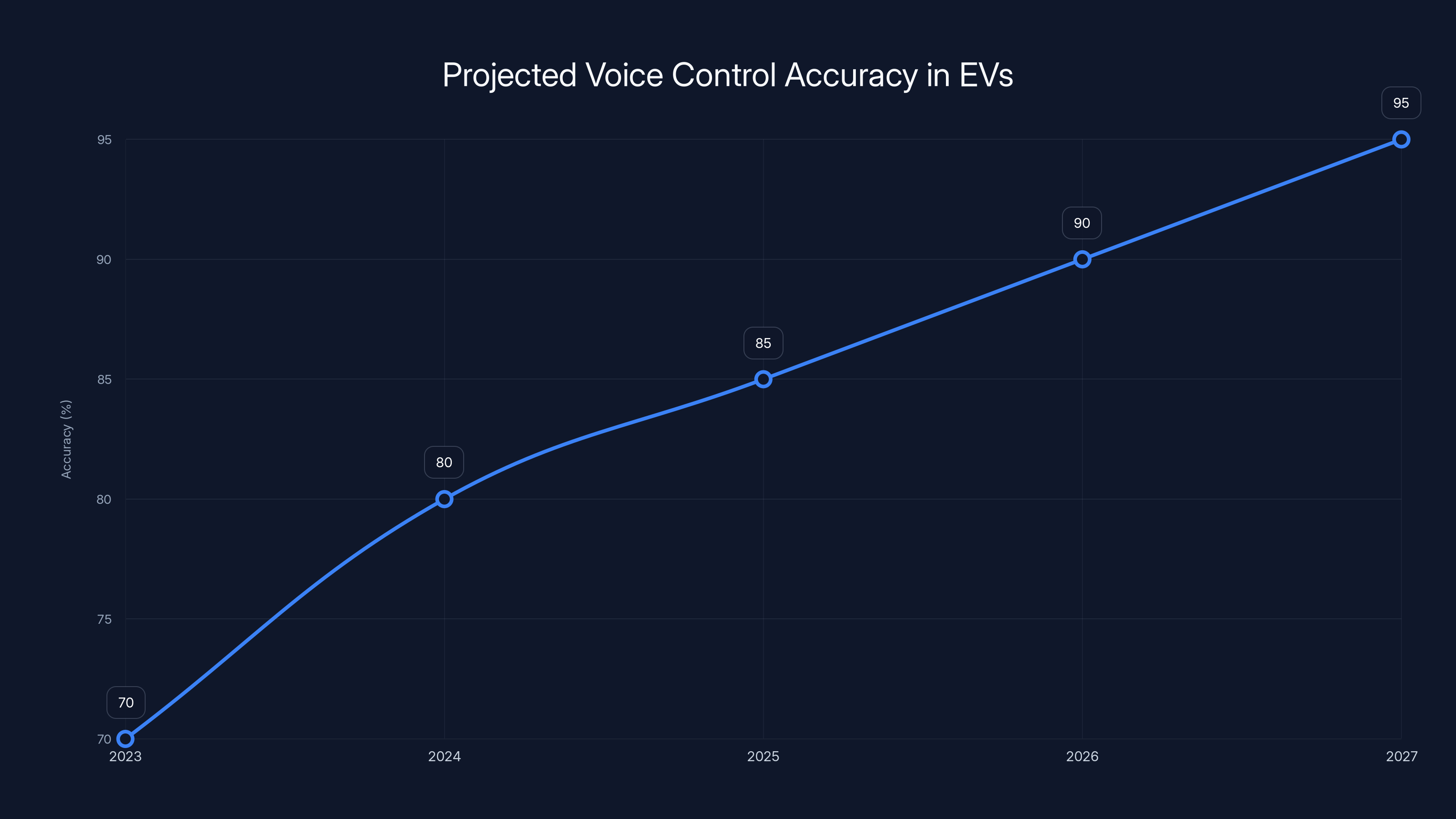 Projected Voice Control Accuracy in EVs