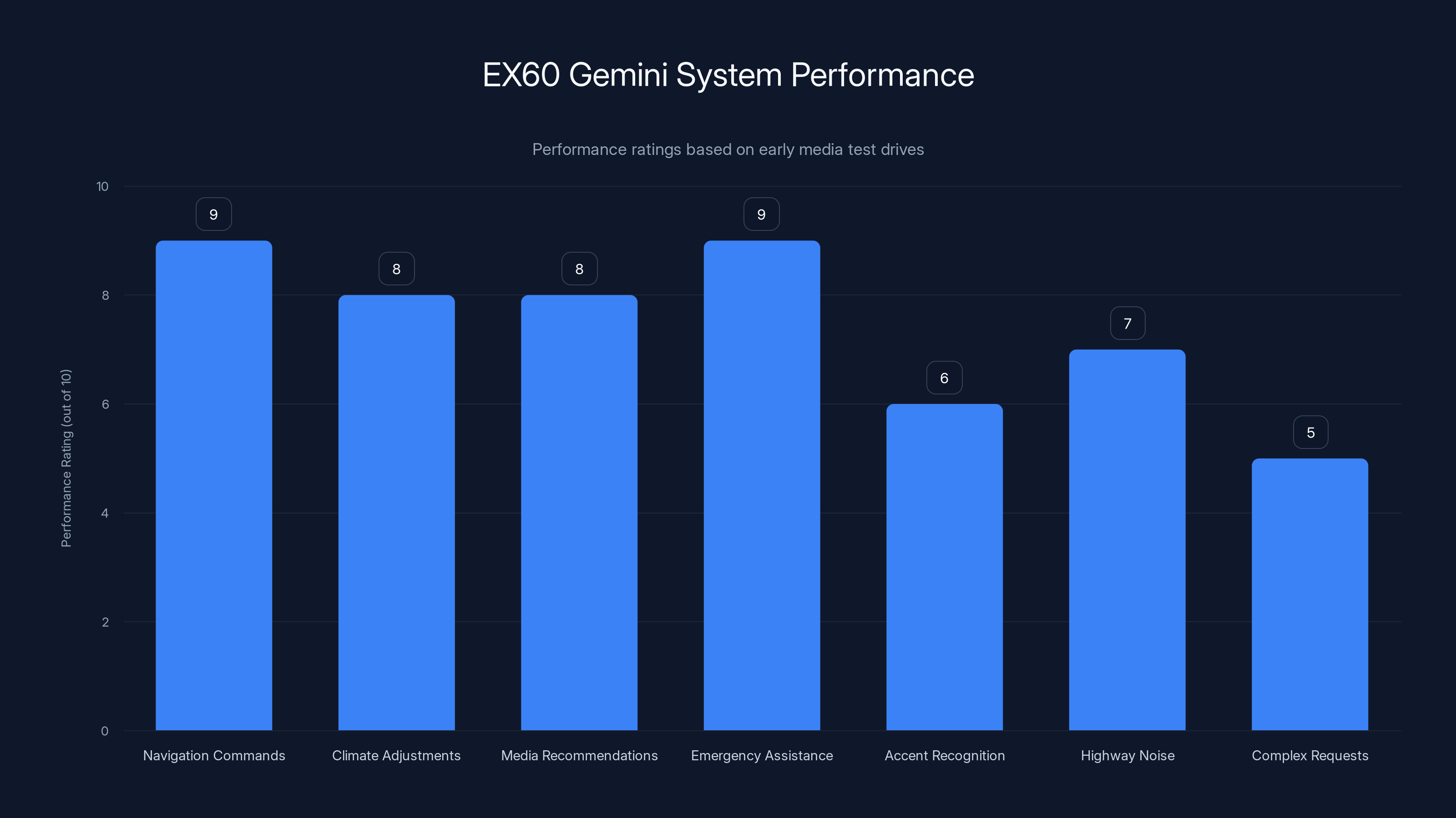 EX60 Gemini System Performance