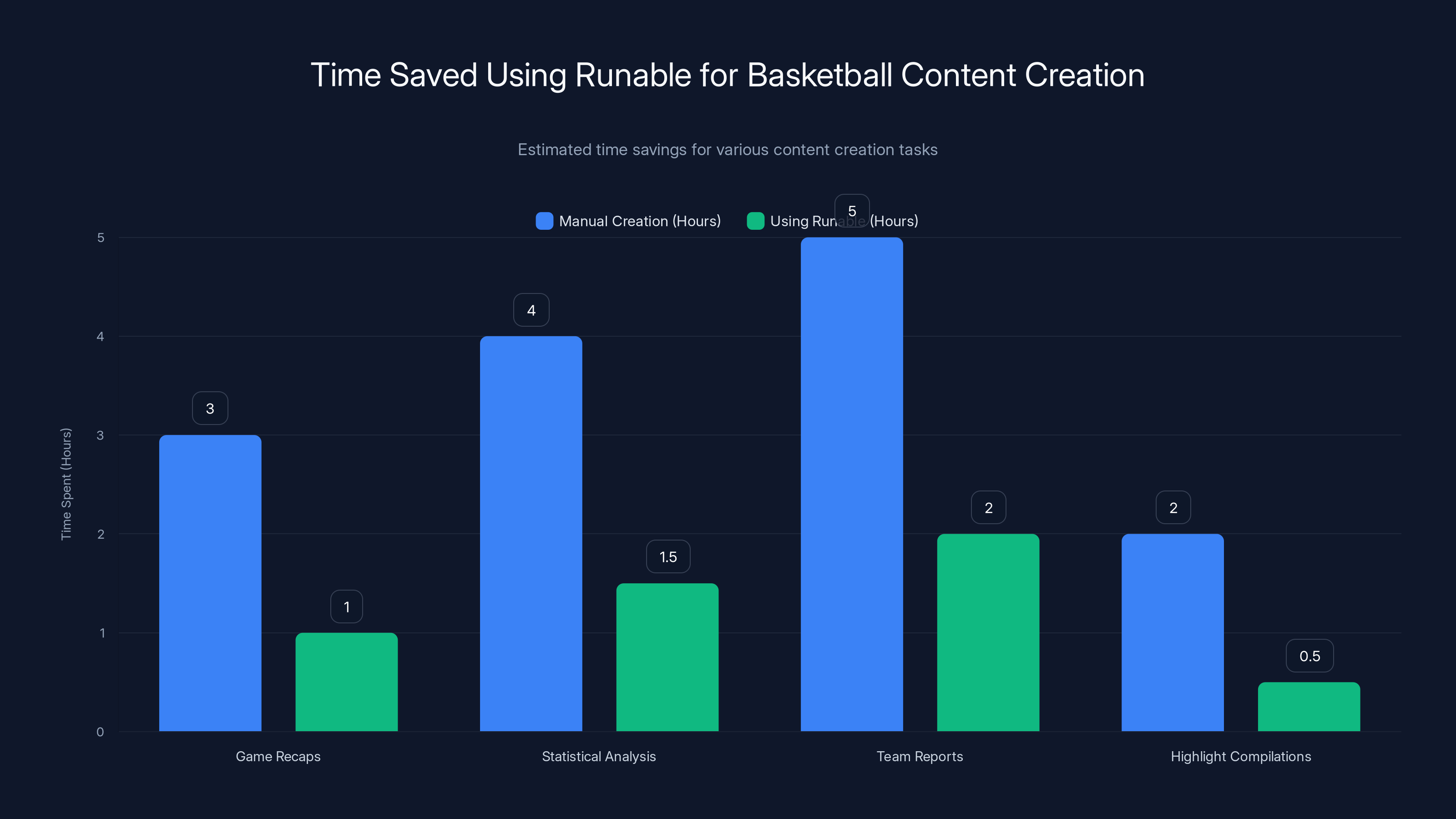 Time Saved Using Runable for Basketball Content Creation