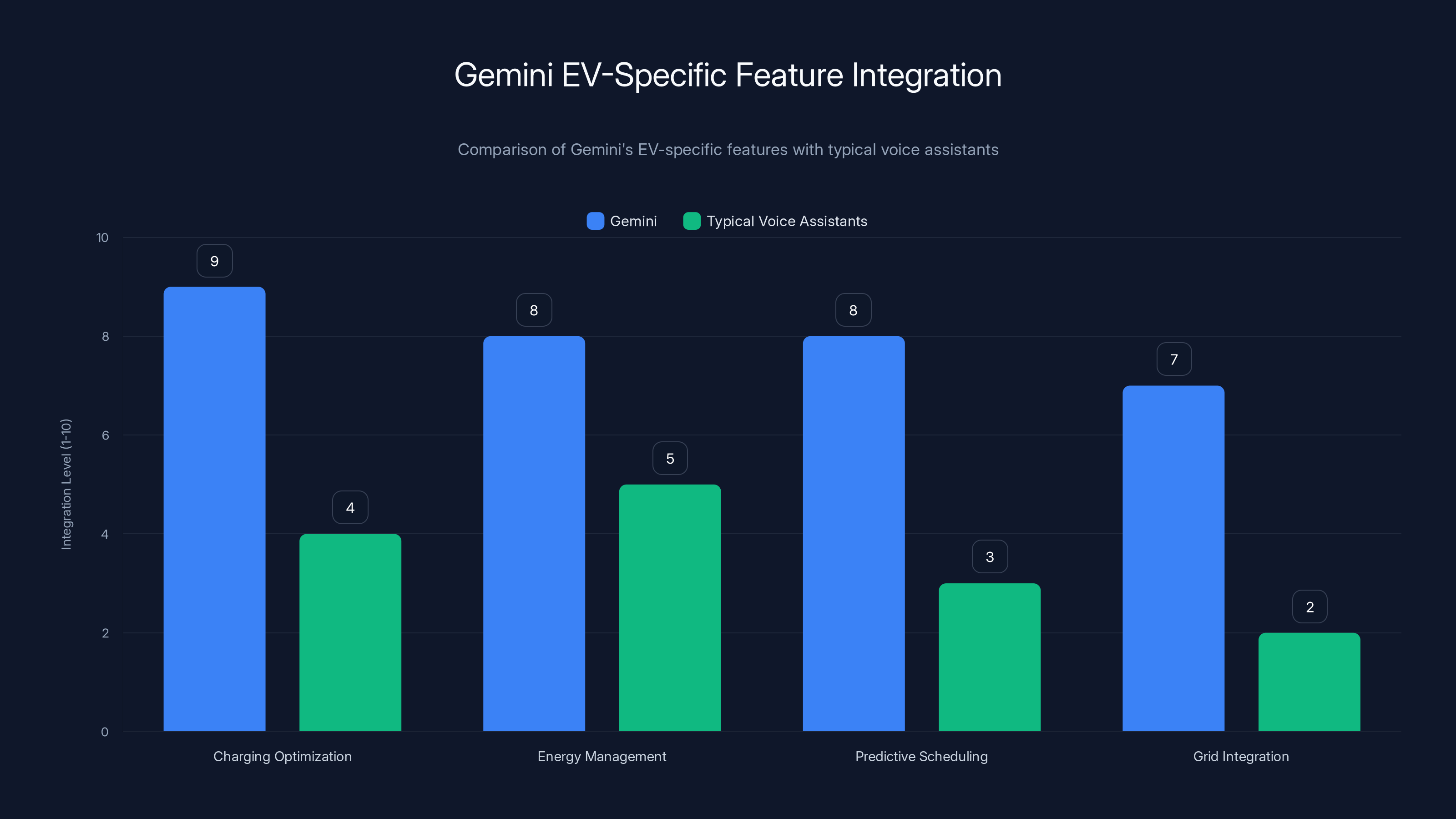 Gemini EV-Specific Feature Integration
