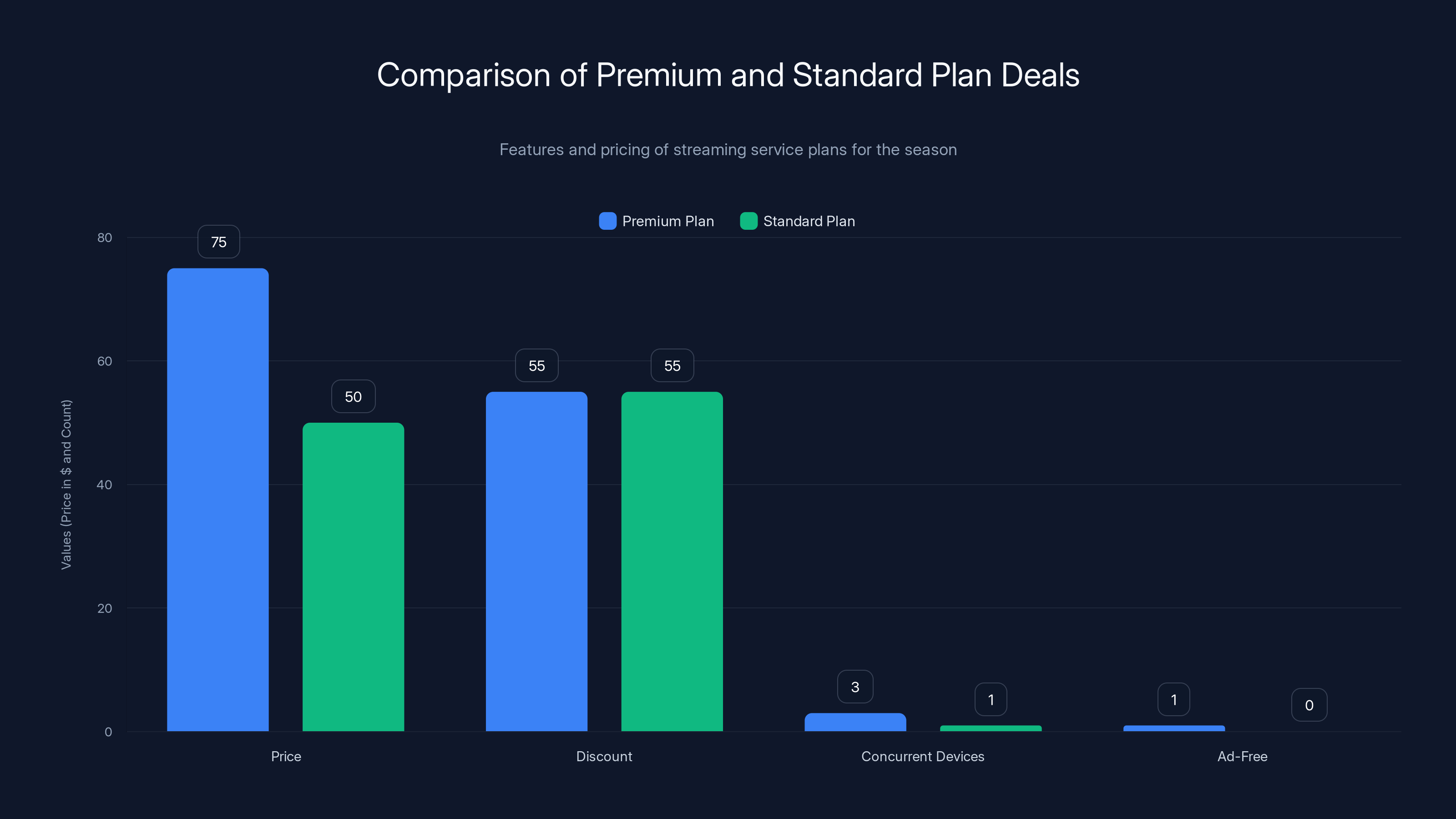 Comparison of Premium and Standard Plan Deals