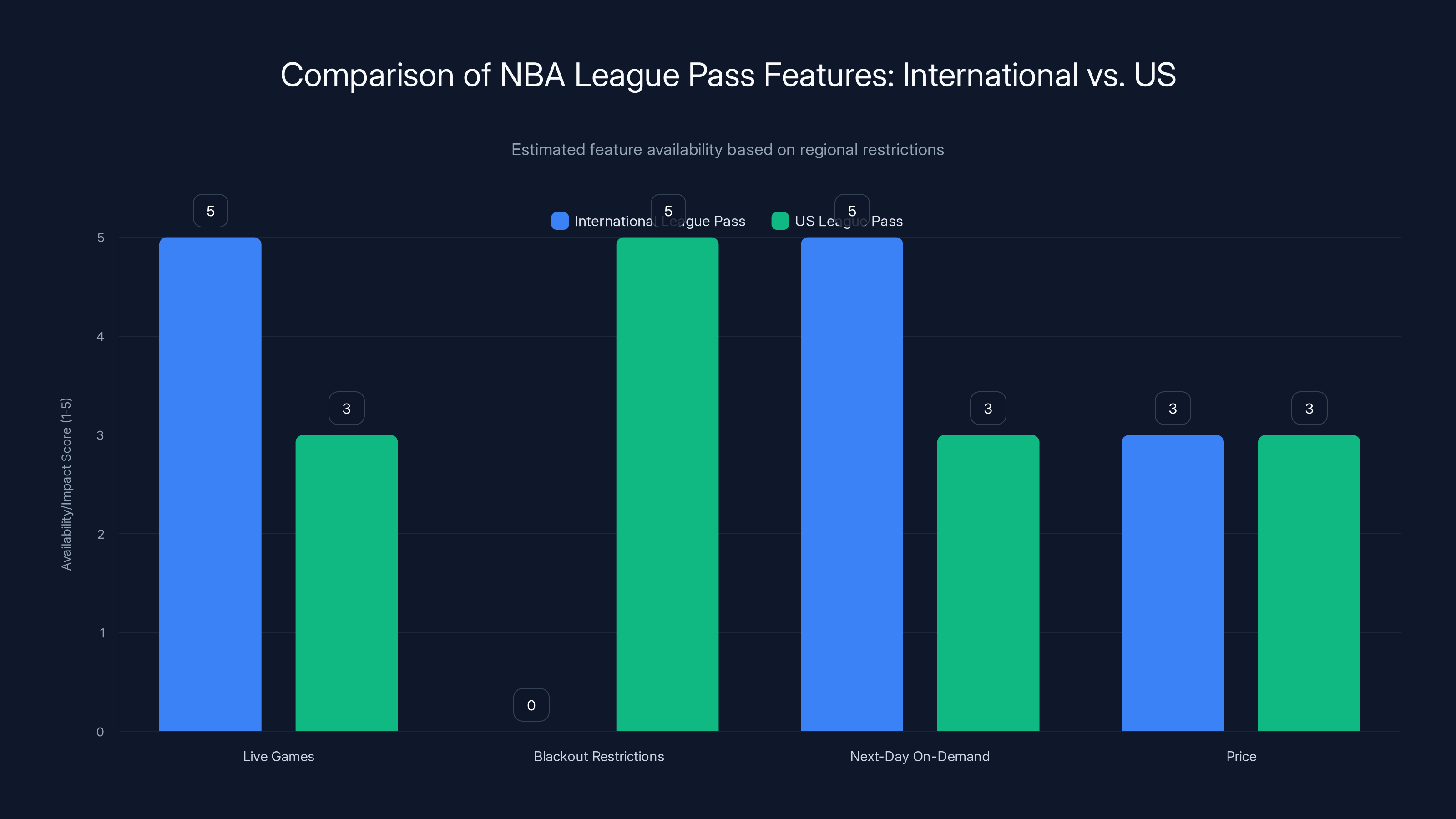 Comparison of NBA League Pass Features: International vs. US