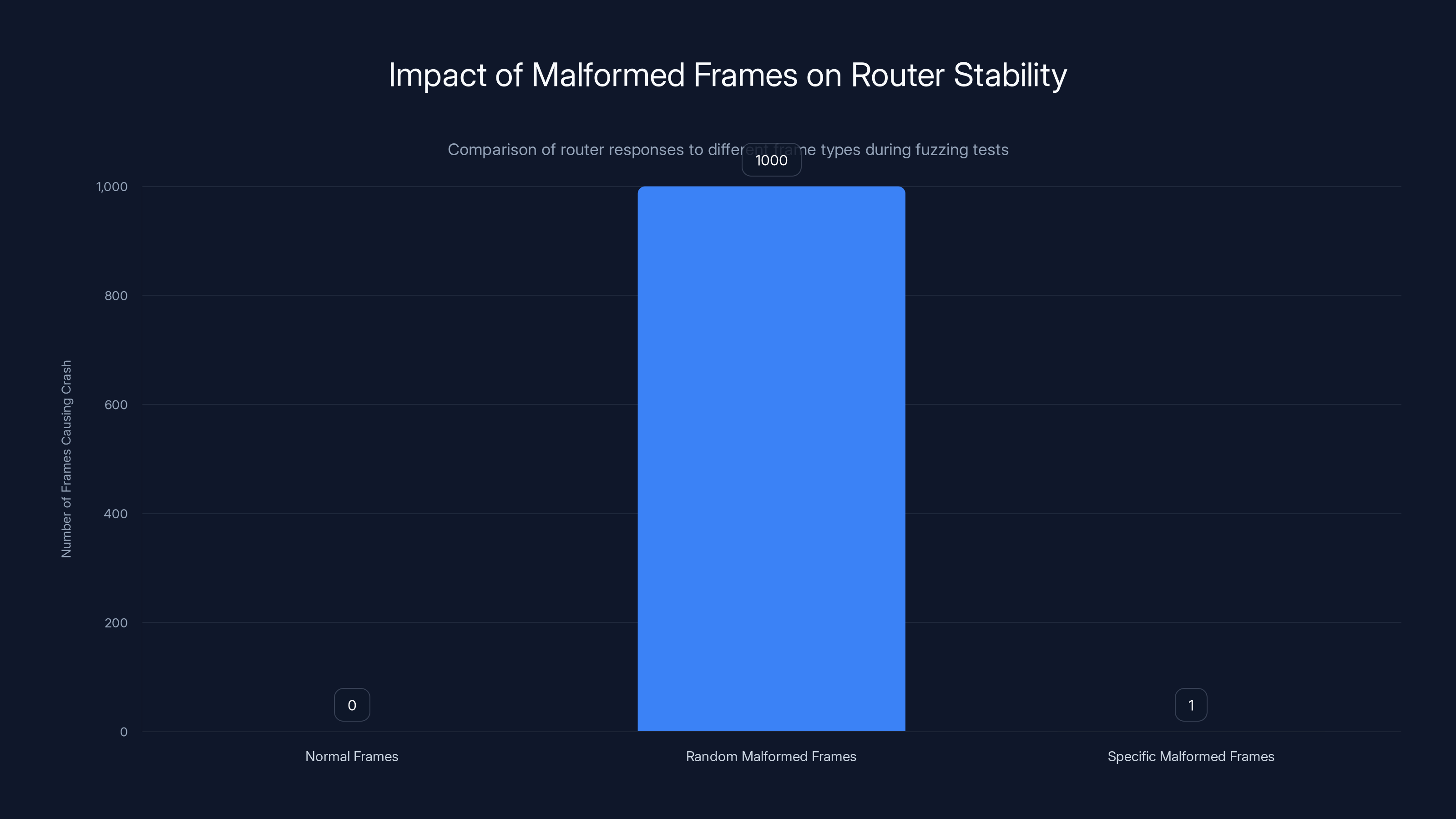 Impact of Malformed Frames on Router Stability