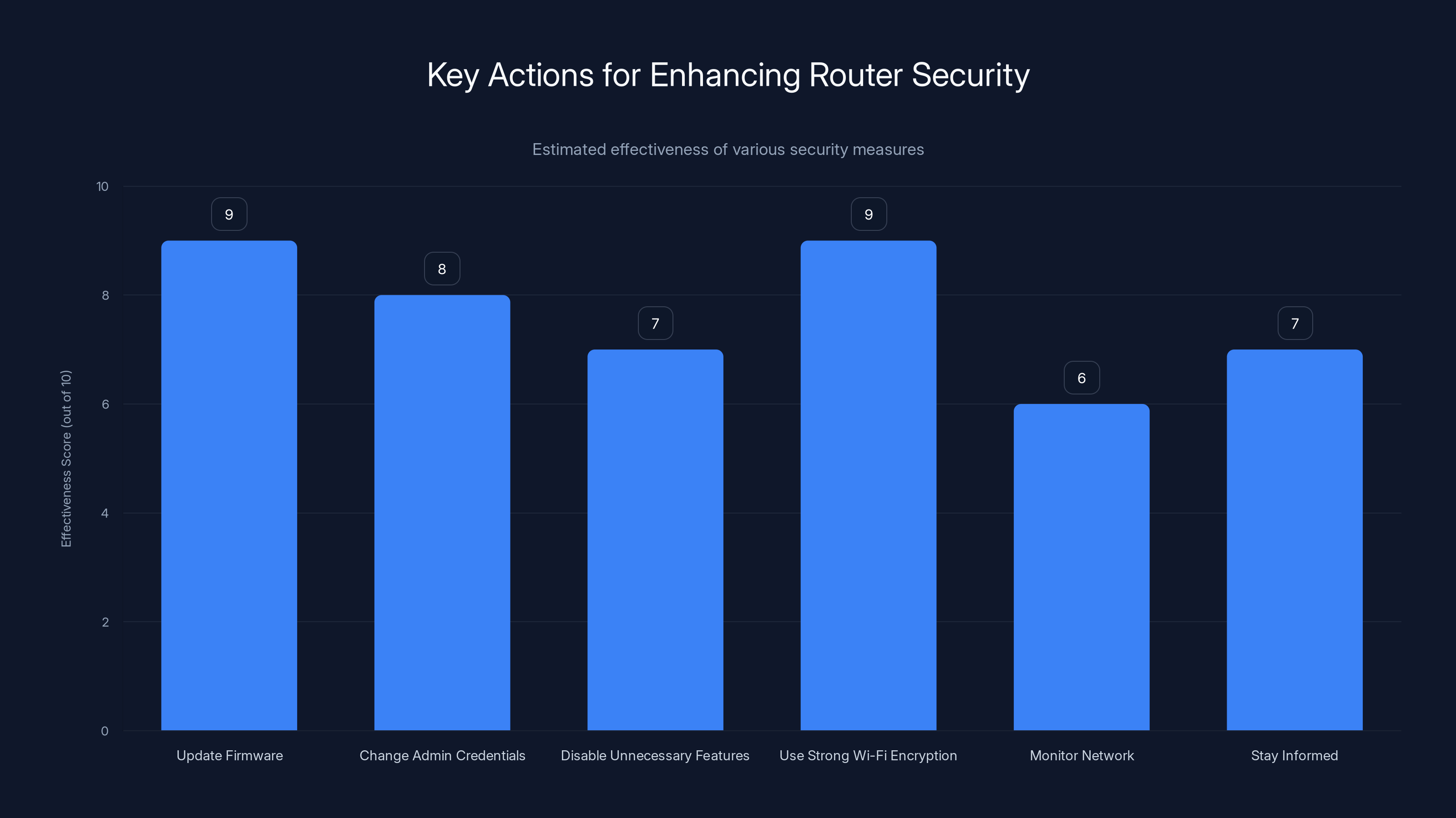 Key Actions for Enhancing Router Security