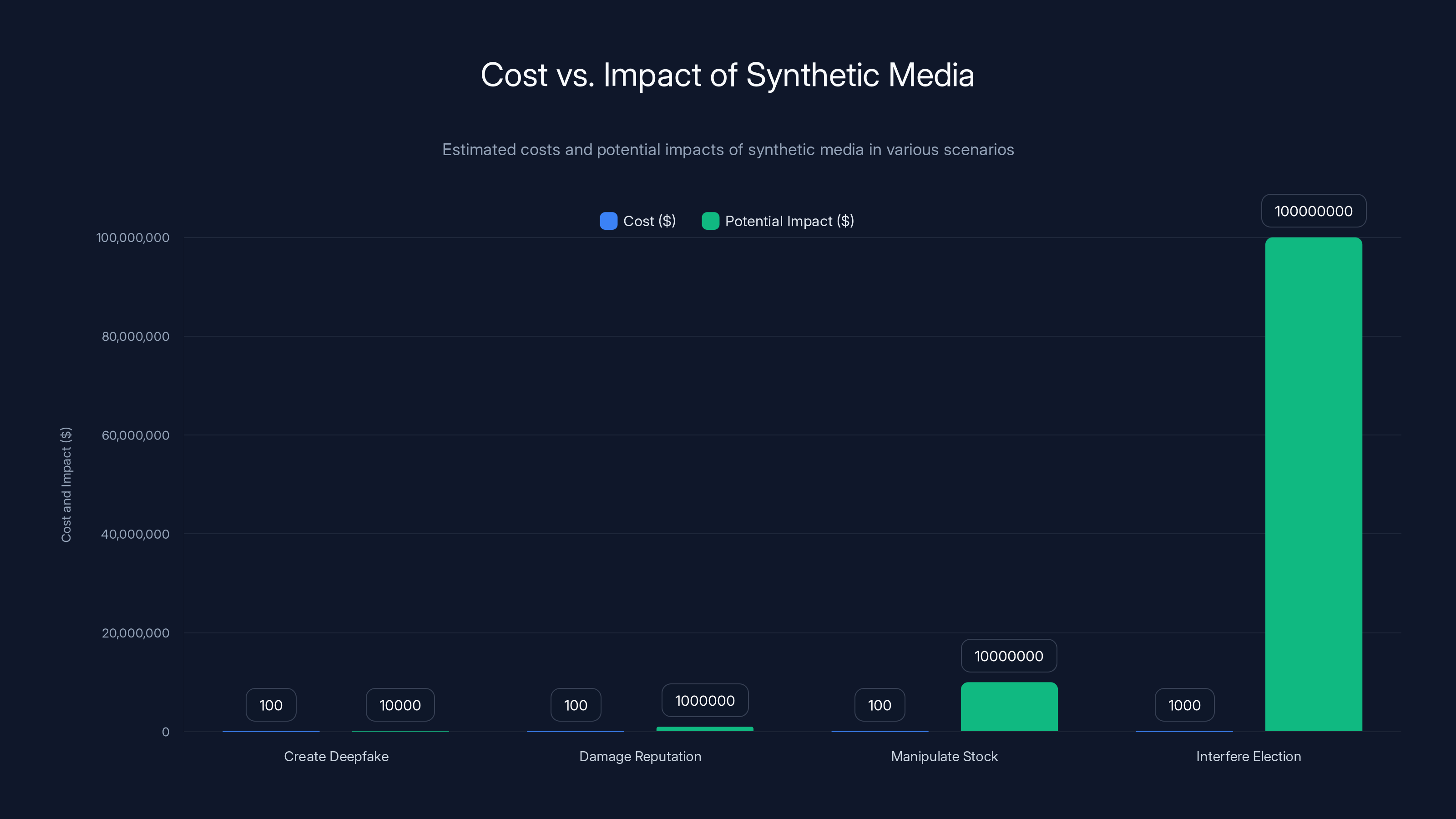 Cost vs. Impact of Synthetic Media