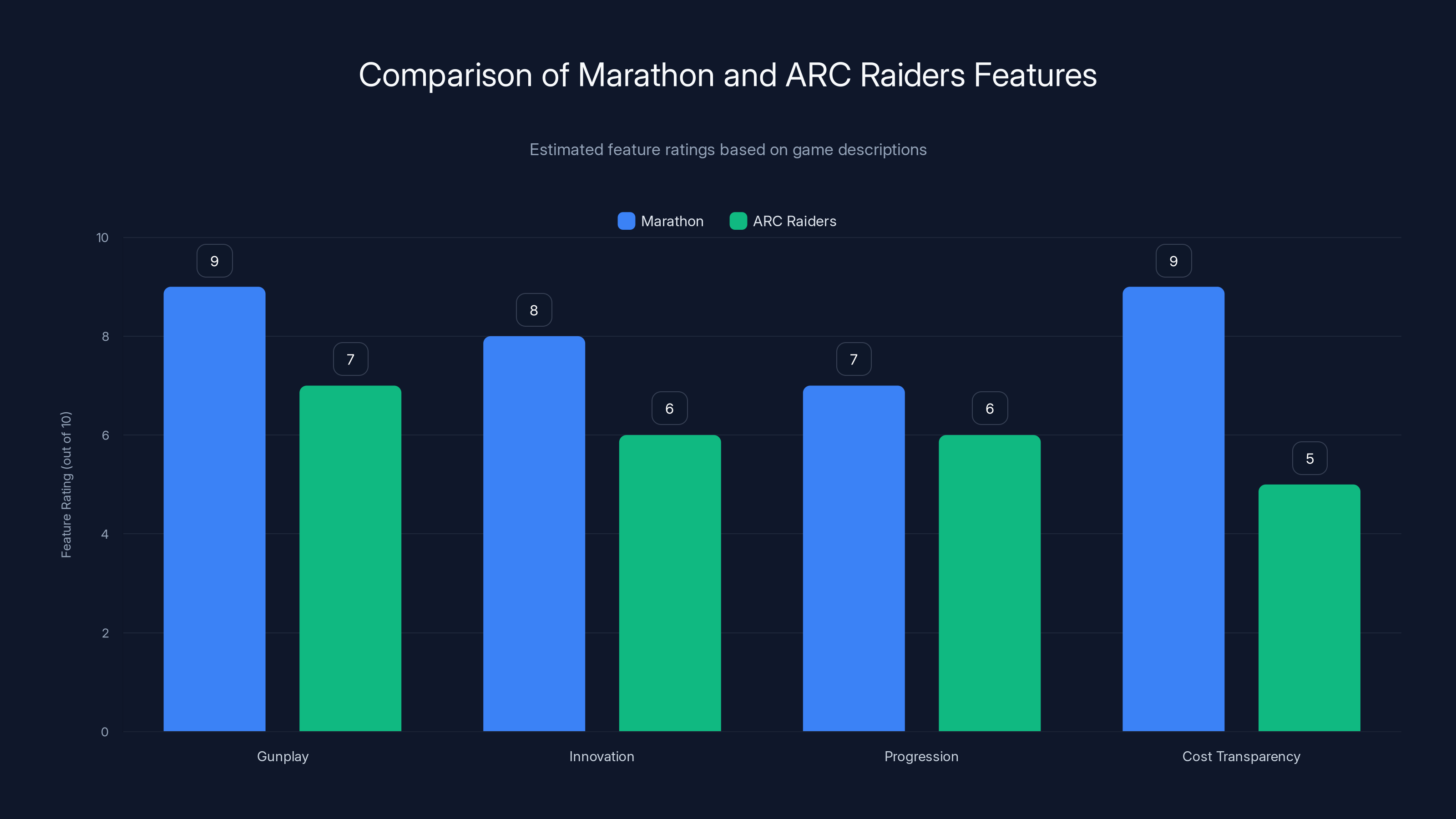 Comparison of Marathon and ARC Raiders Features