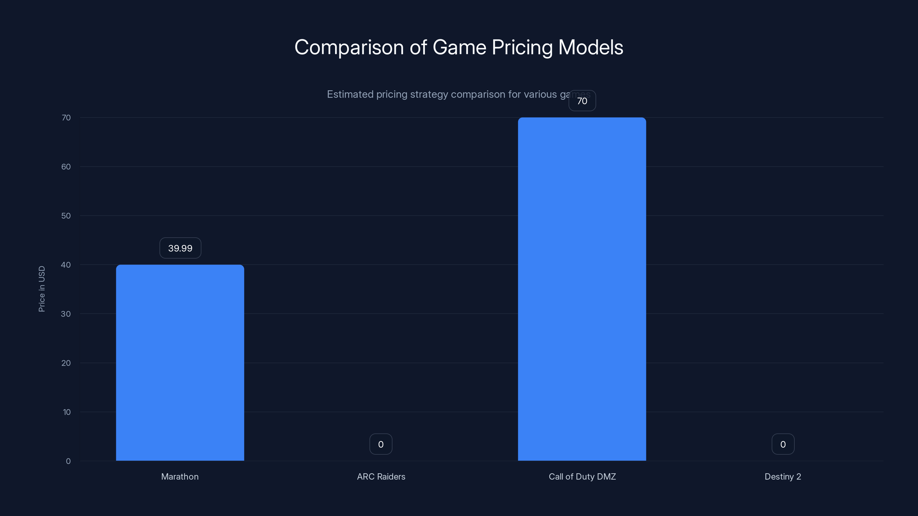 Comparison of Game Pricing Models