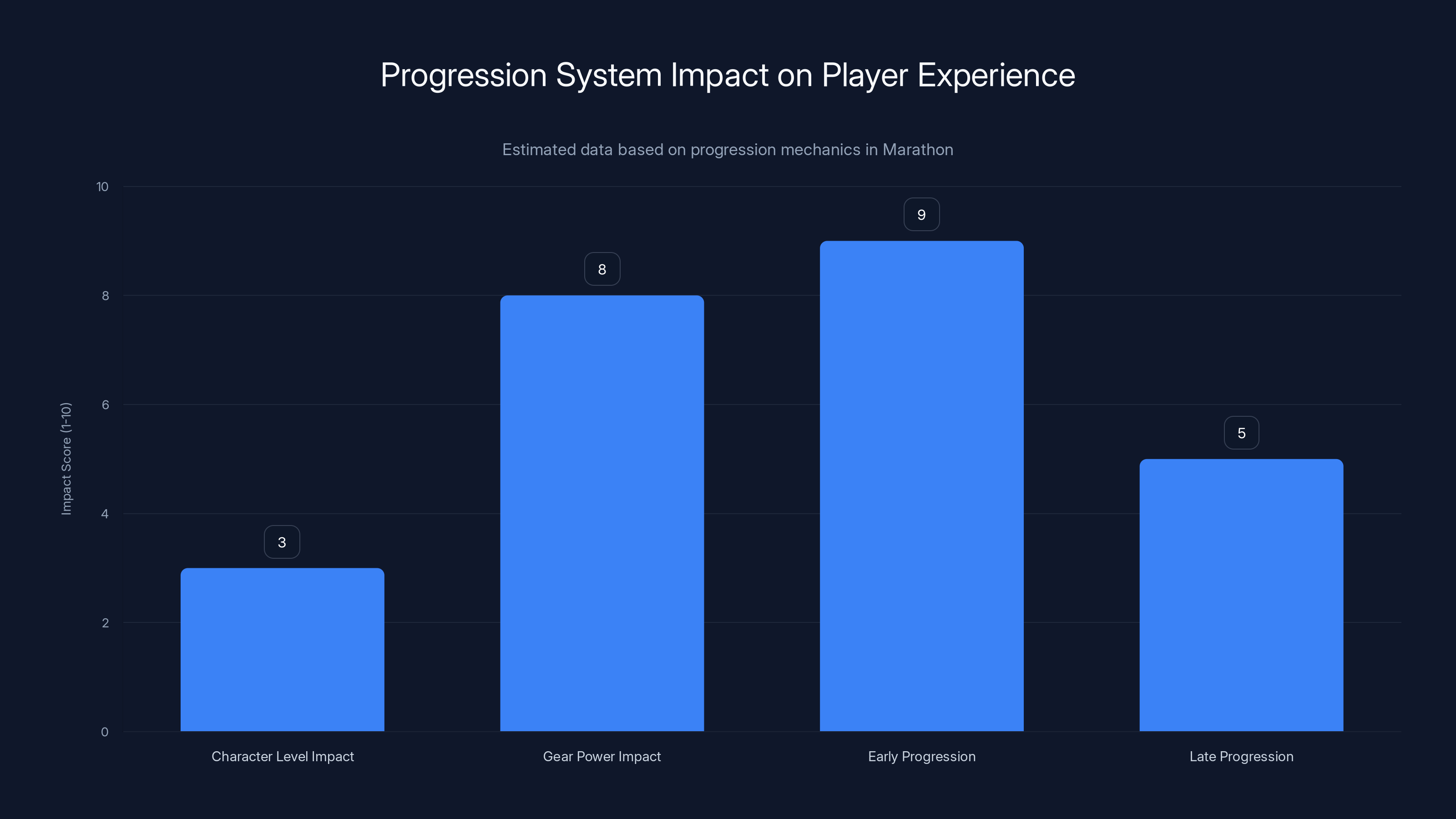 Progression System Impact on Player Experience