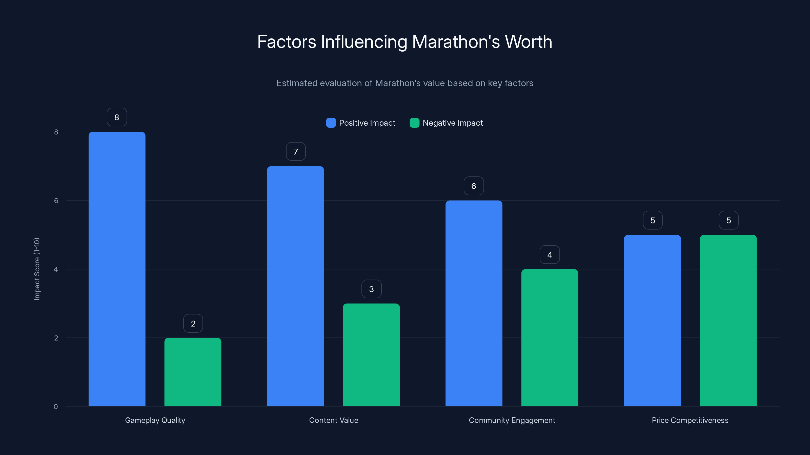 Factors Influencing Marathon's Worth