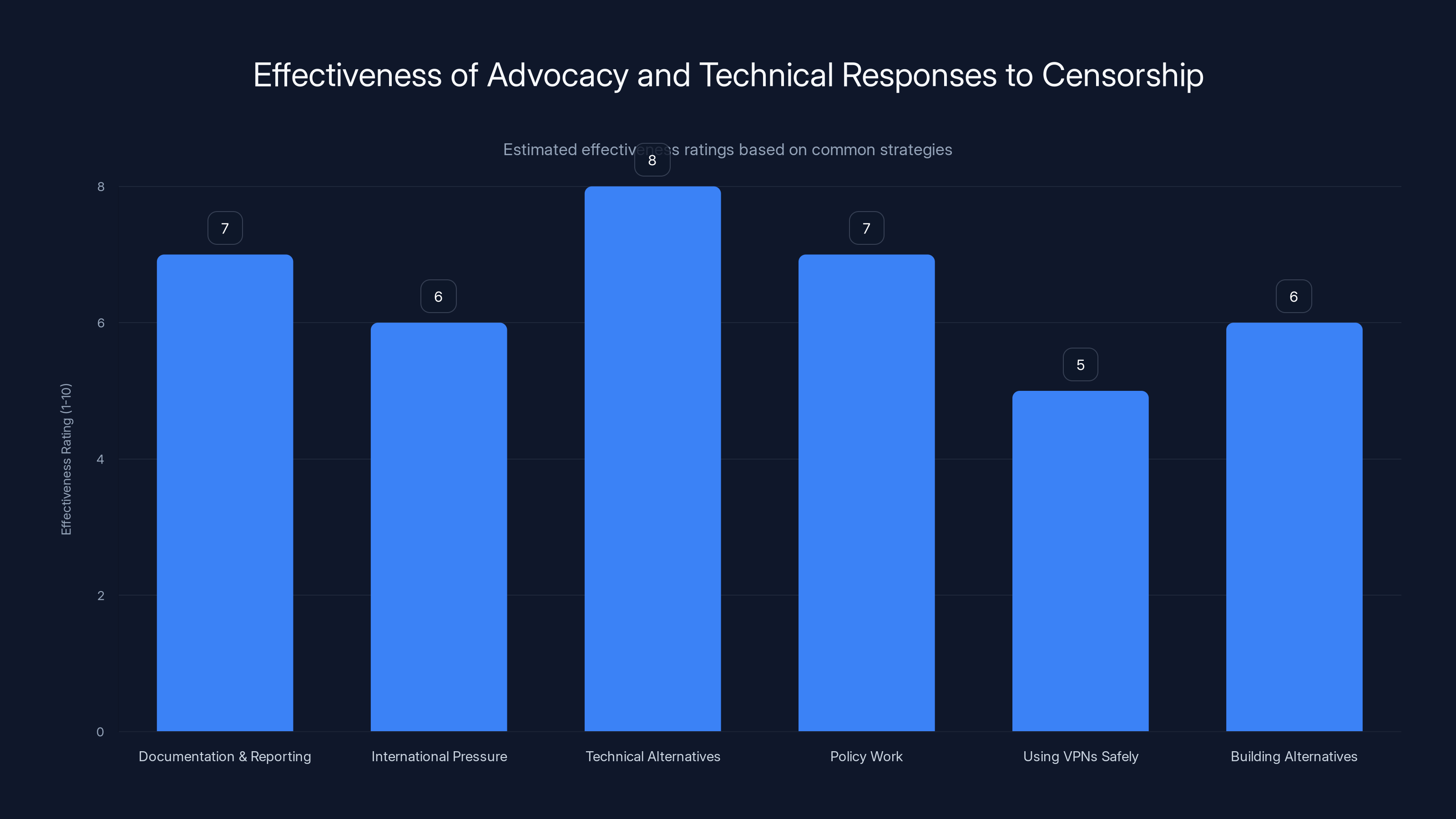Effectiveness of Advocacy and Technical Responses to Censorship