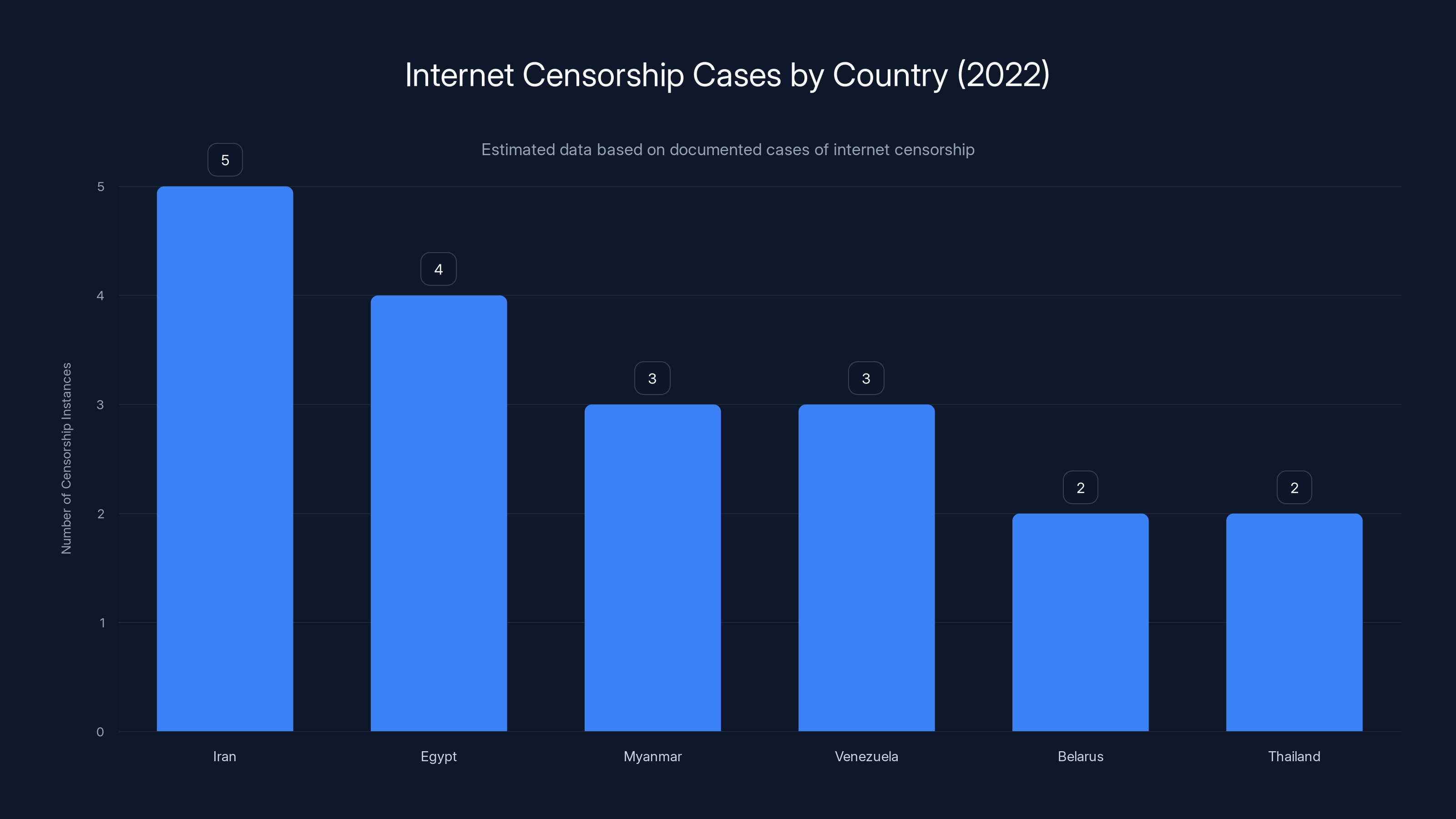 Internet Censorship Cases by Country (2022)