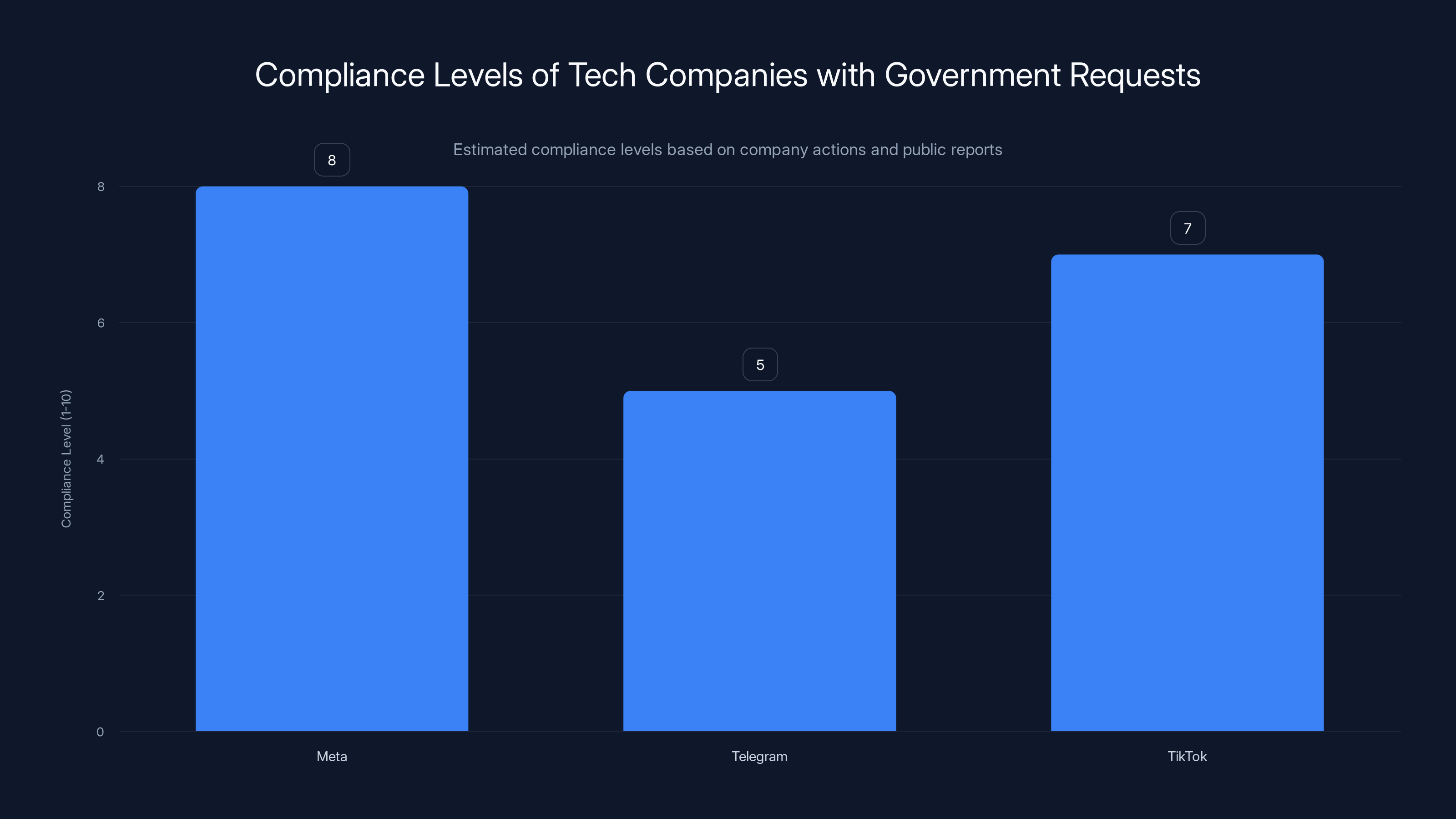 Compliance Levels of Tech Companies with Government Requests