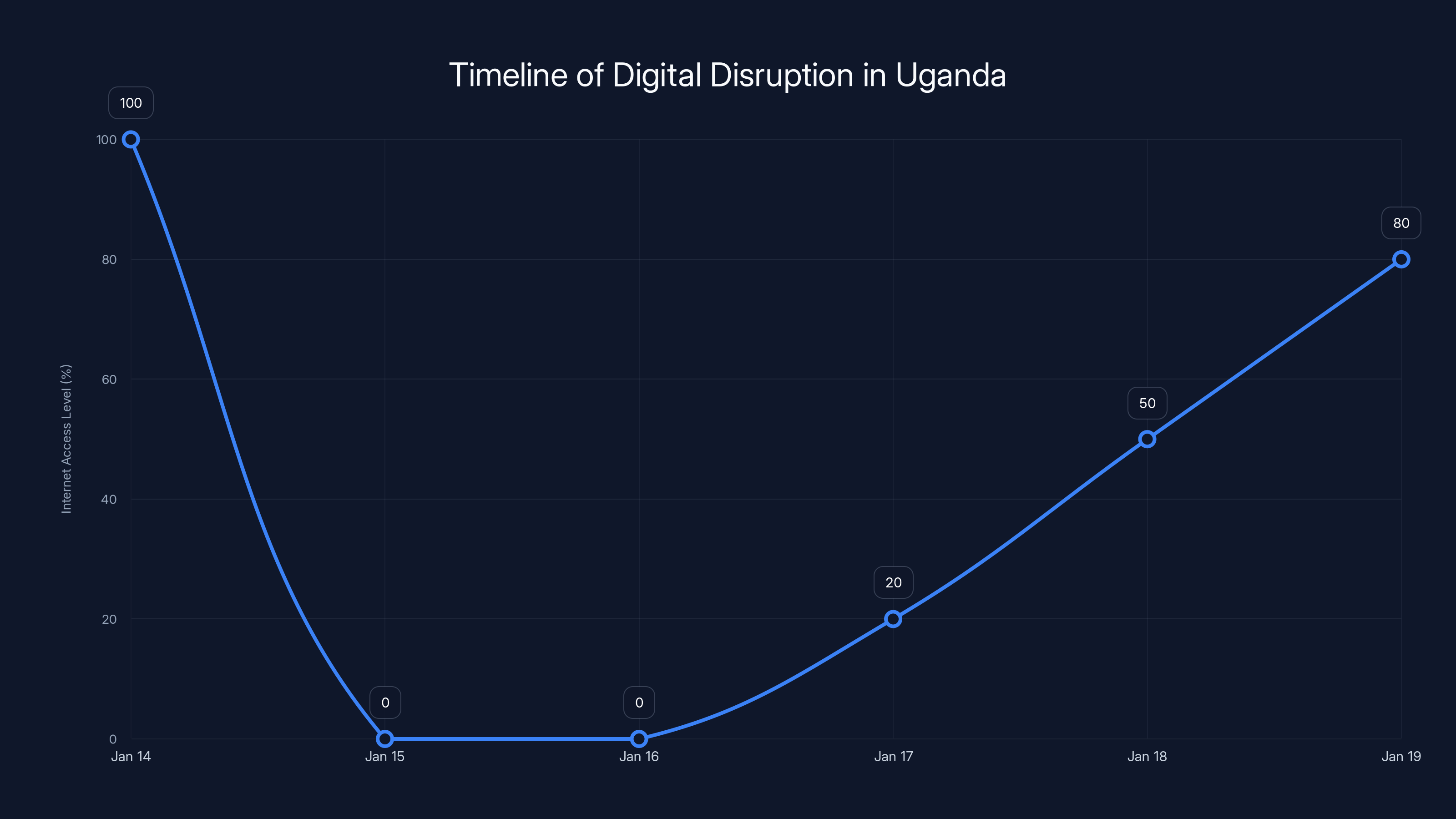 Timeline of Digital Disruption in Uganda