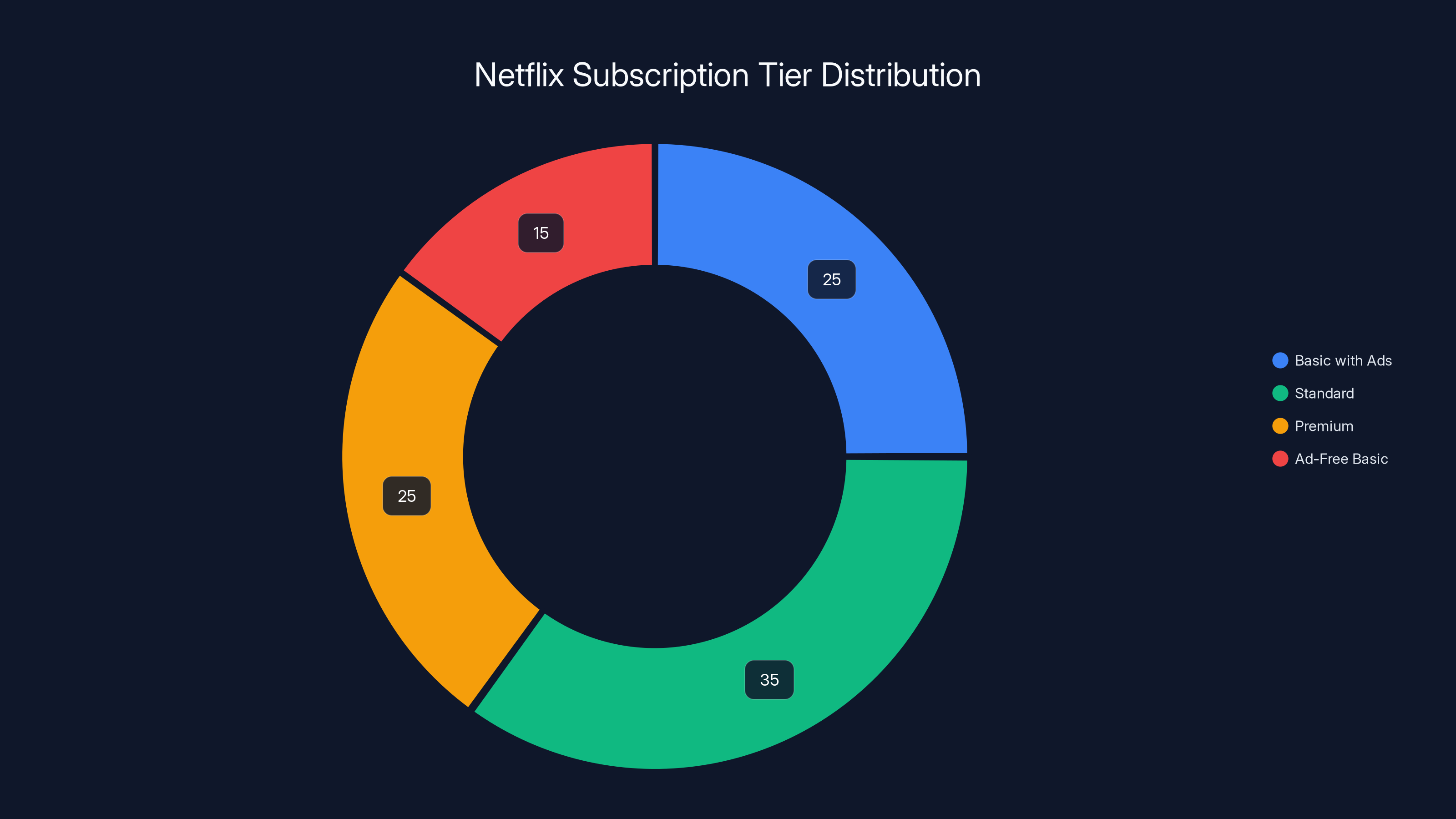 Netflix Subscription Tier Distribution