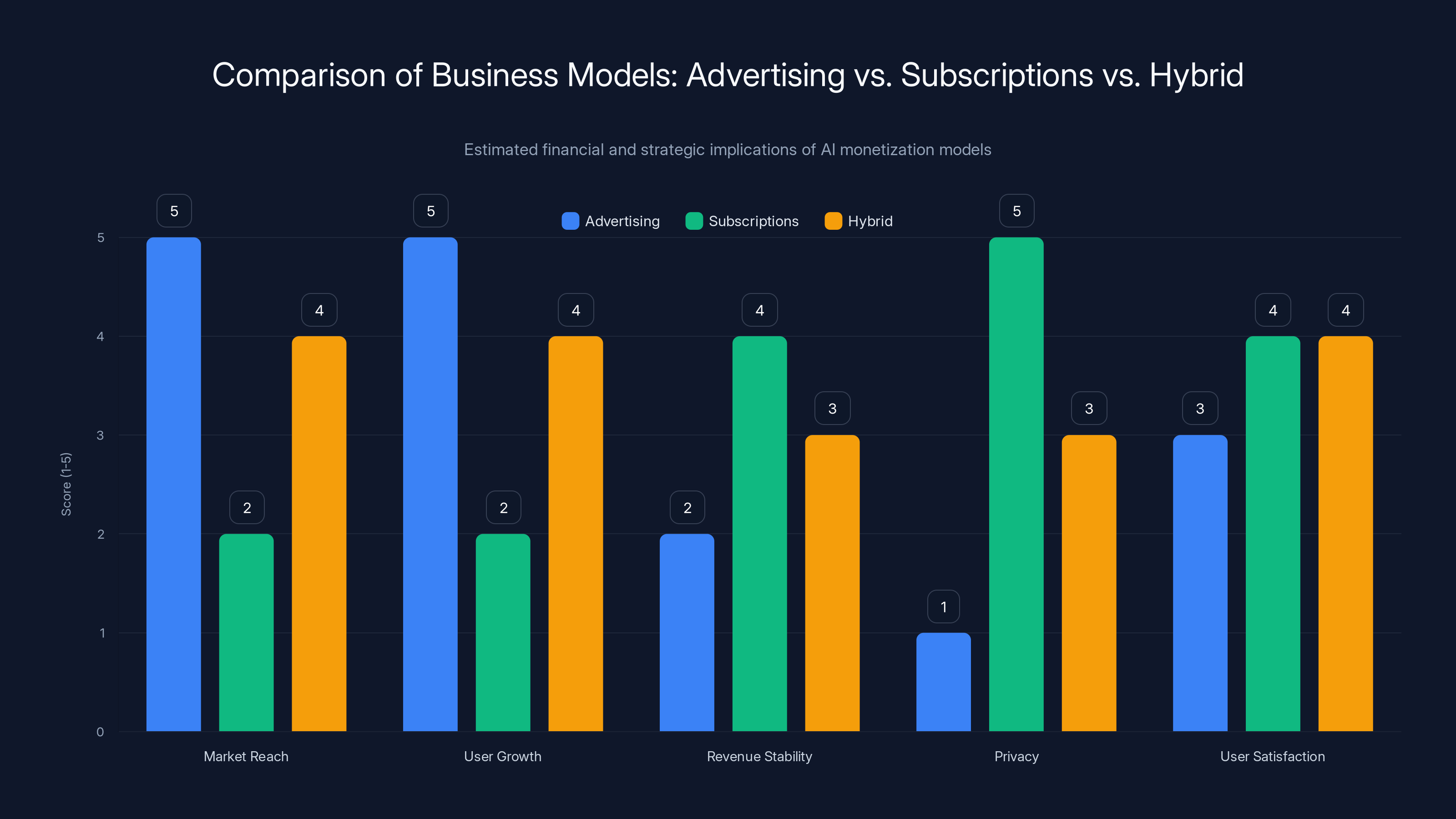 Comparison of Business Models: Advertising vs. Subscriptions vs. Hybrid