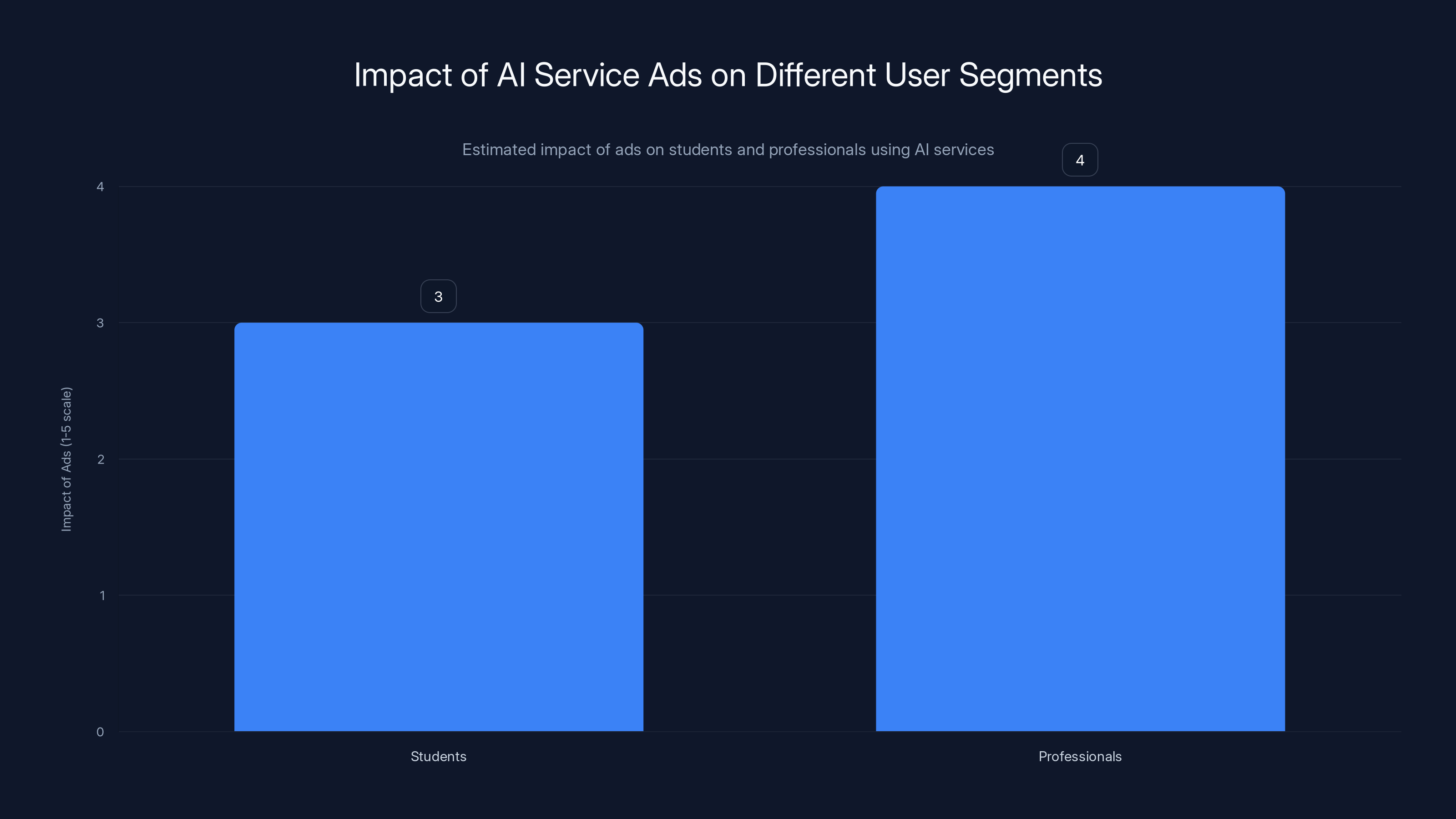 Impact of AI Service Ads on Different User Segments