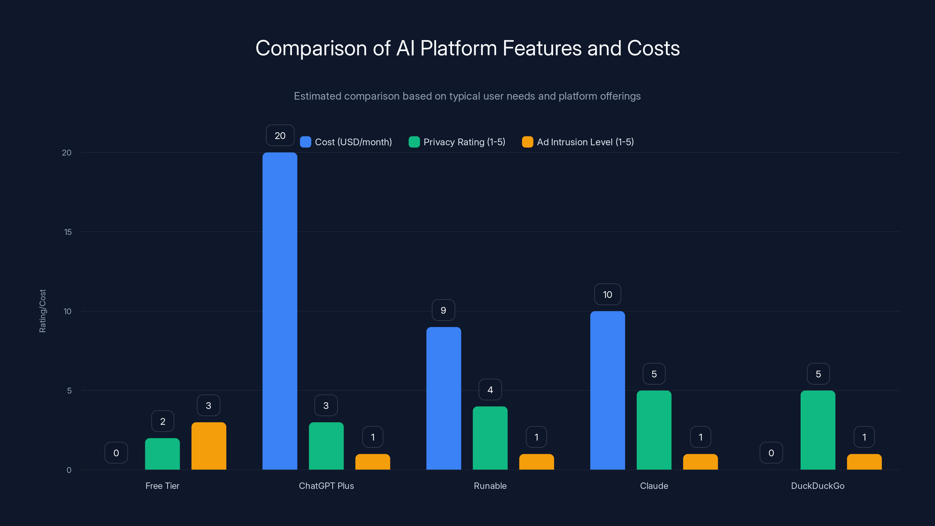 Comparison of AI Platform Features and Costs