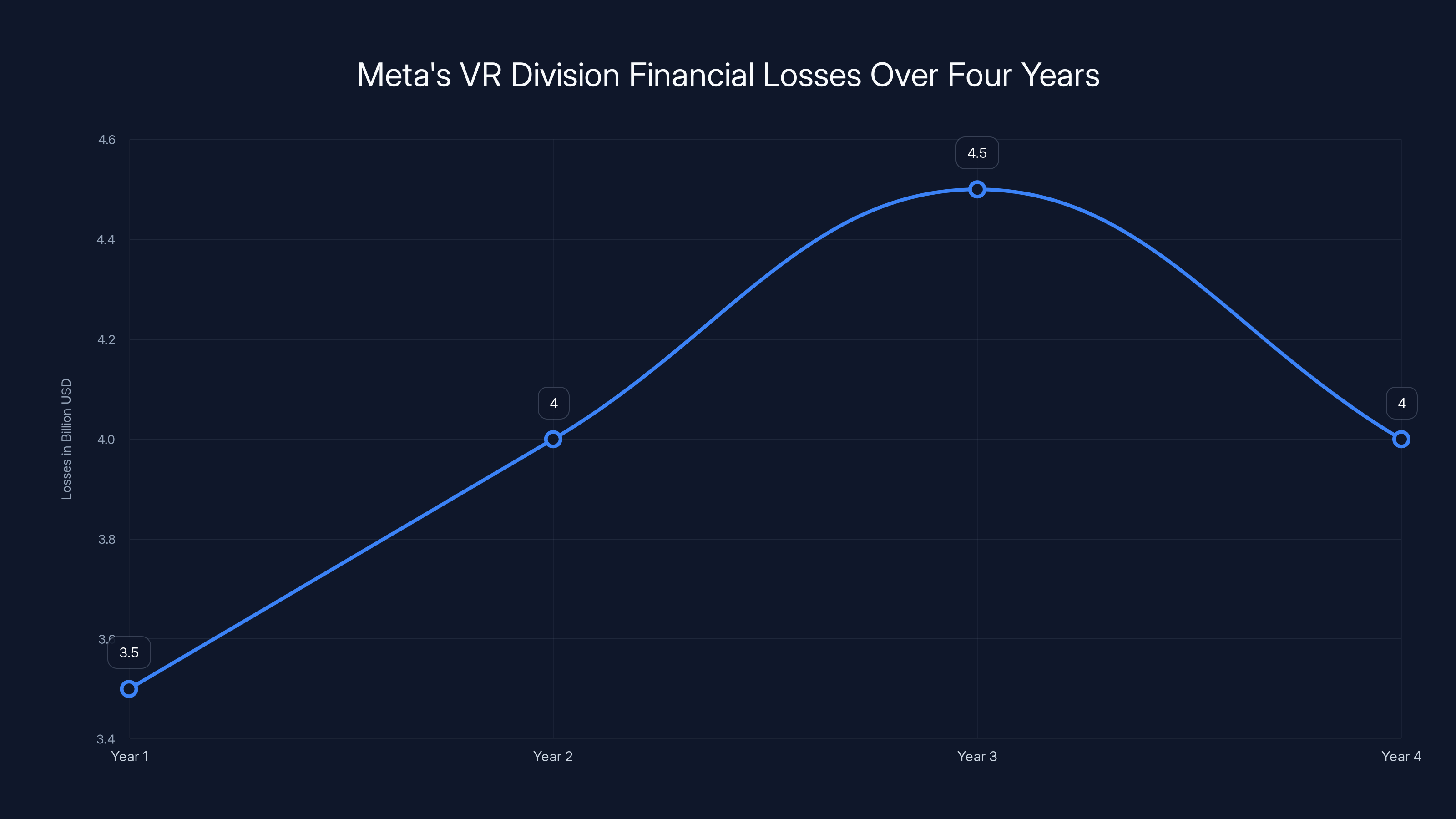 Meta's VR Division Financial Losses Over Four Years