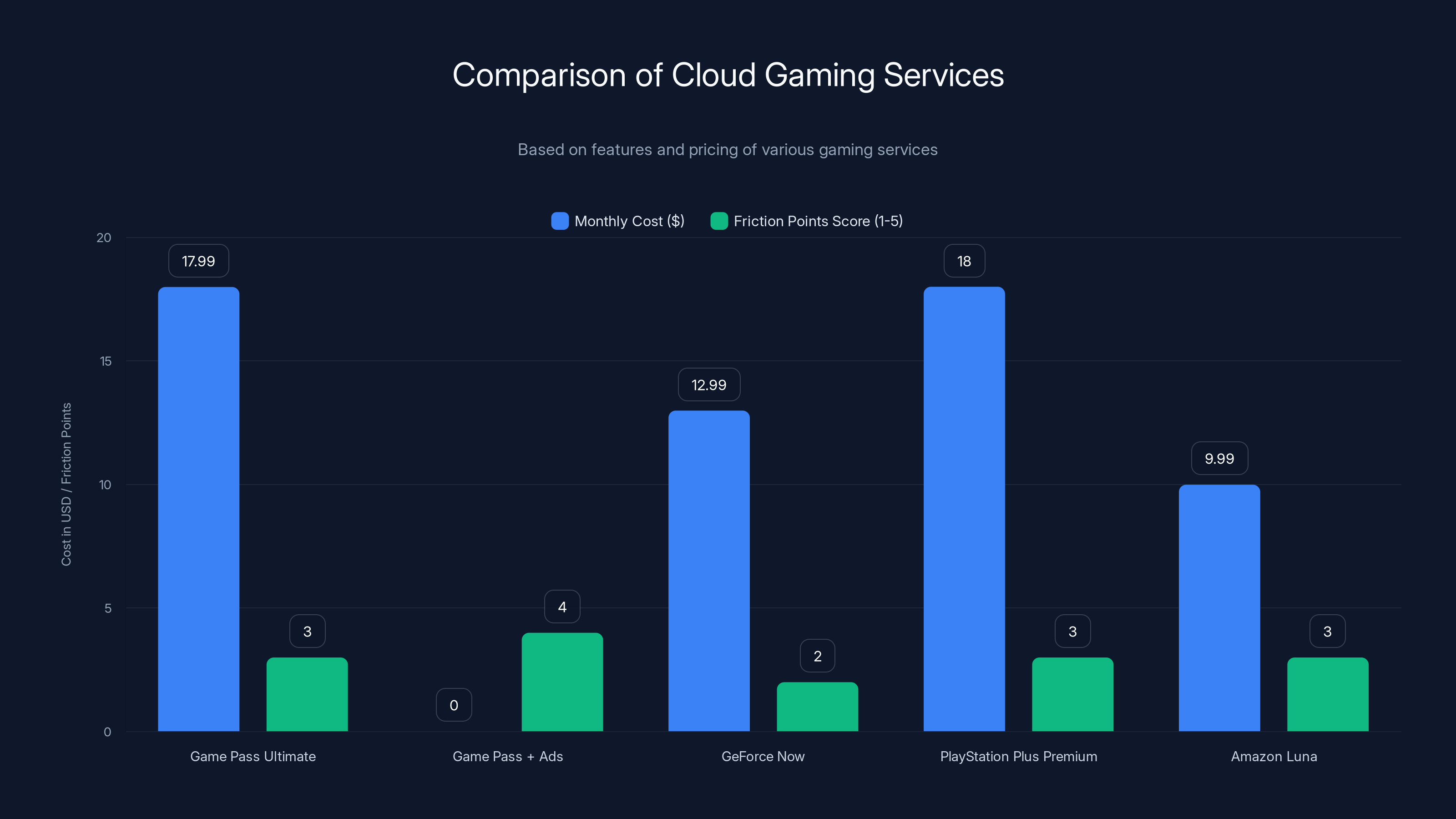 Comparison of Cloud Gaming Services