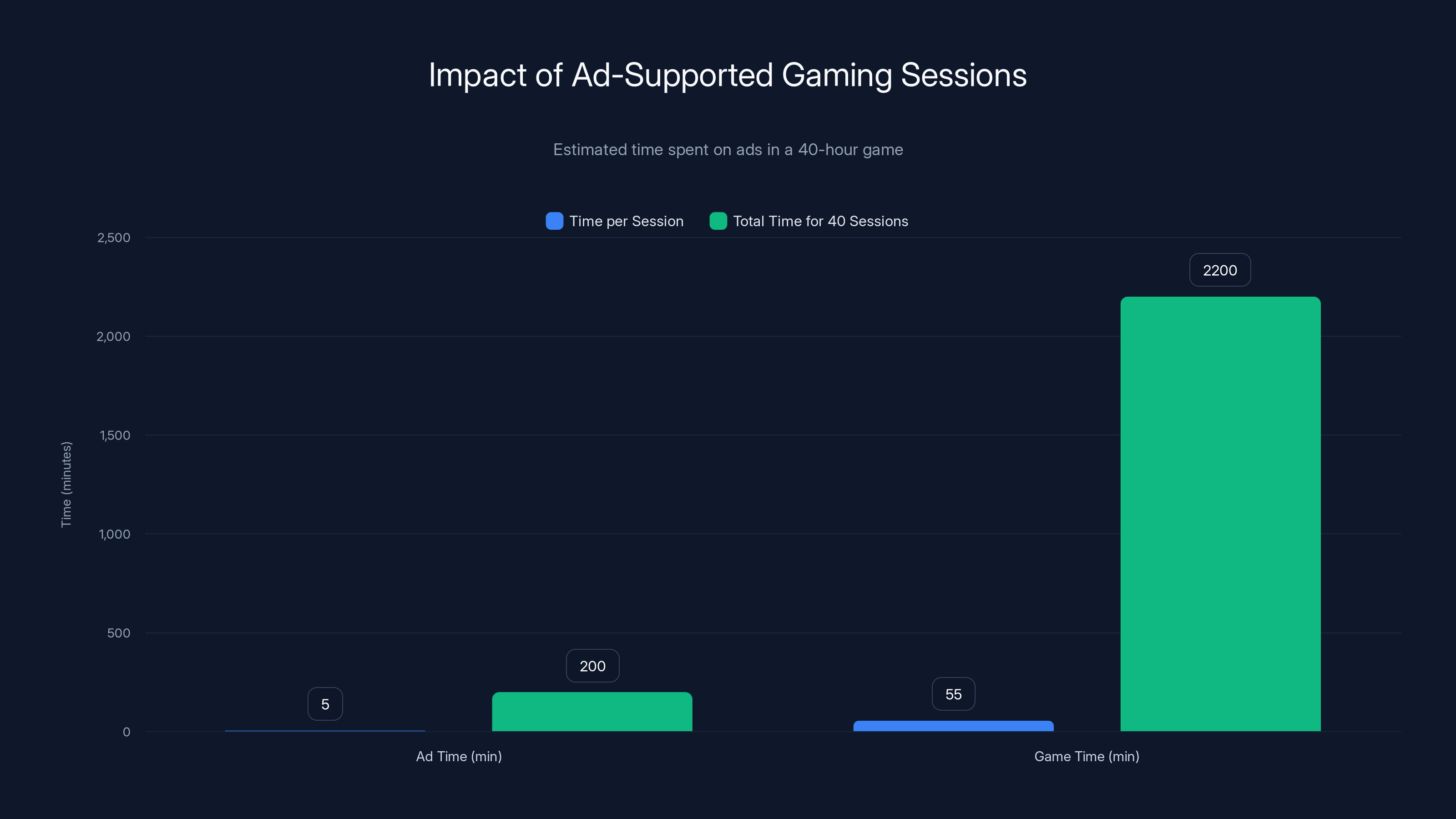 Impact of Ad-Supported Gaming Sessions