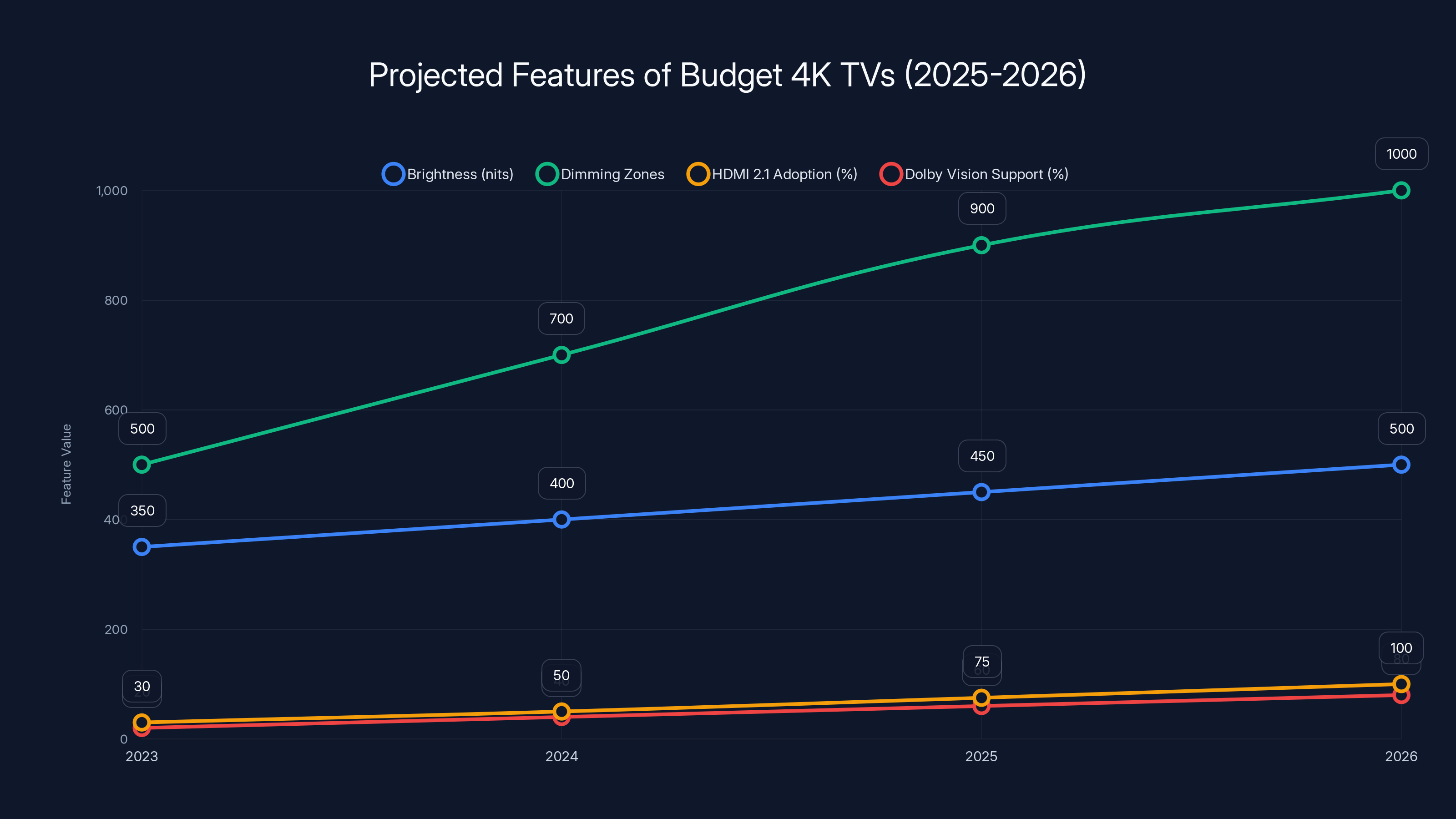 Projected Features of Budget 4K TVs (2025-2026)