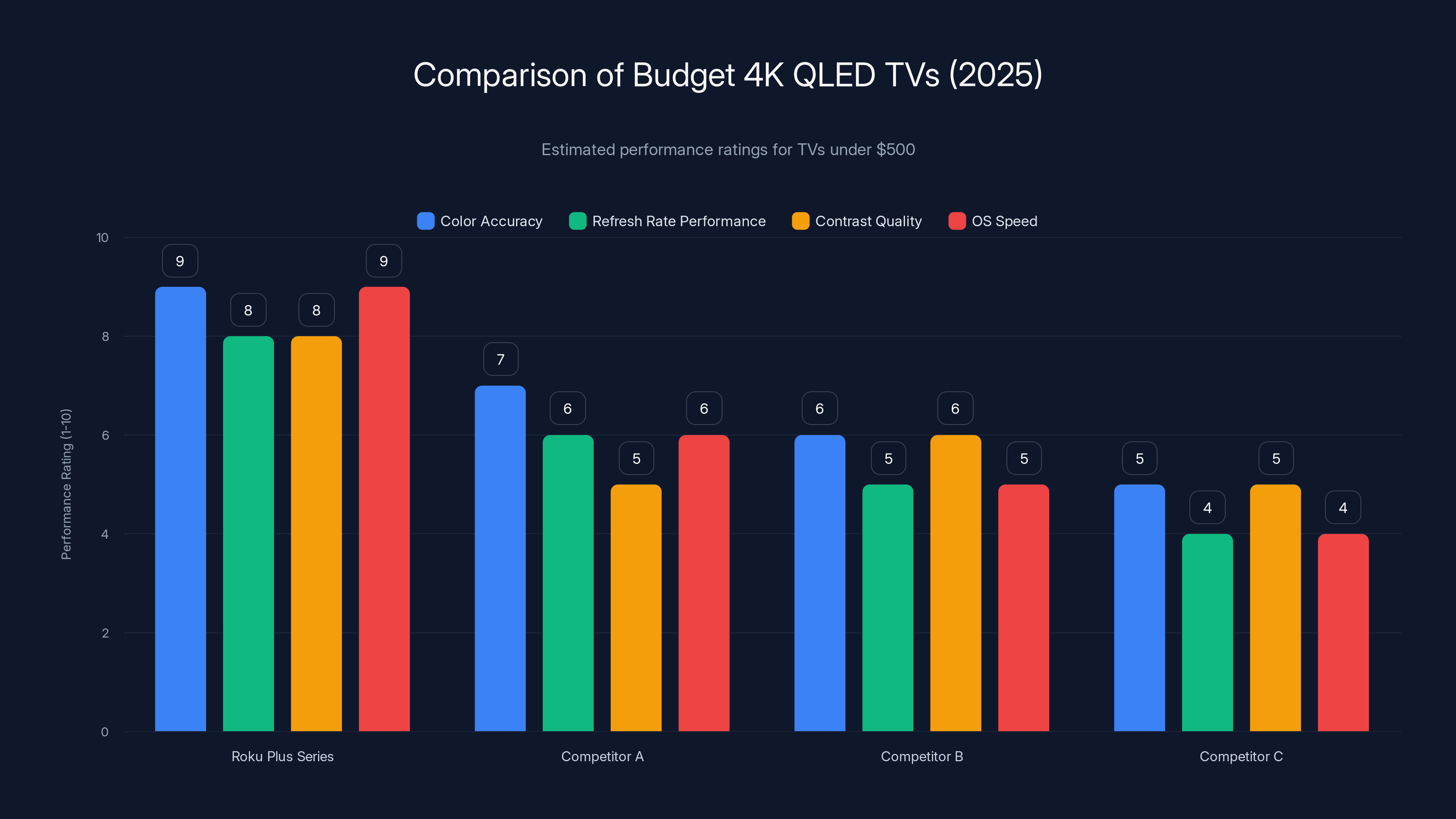 Comparison of Budget 4K QLED TVs (2025)