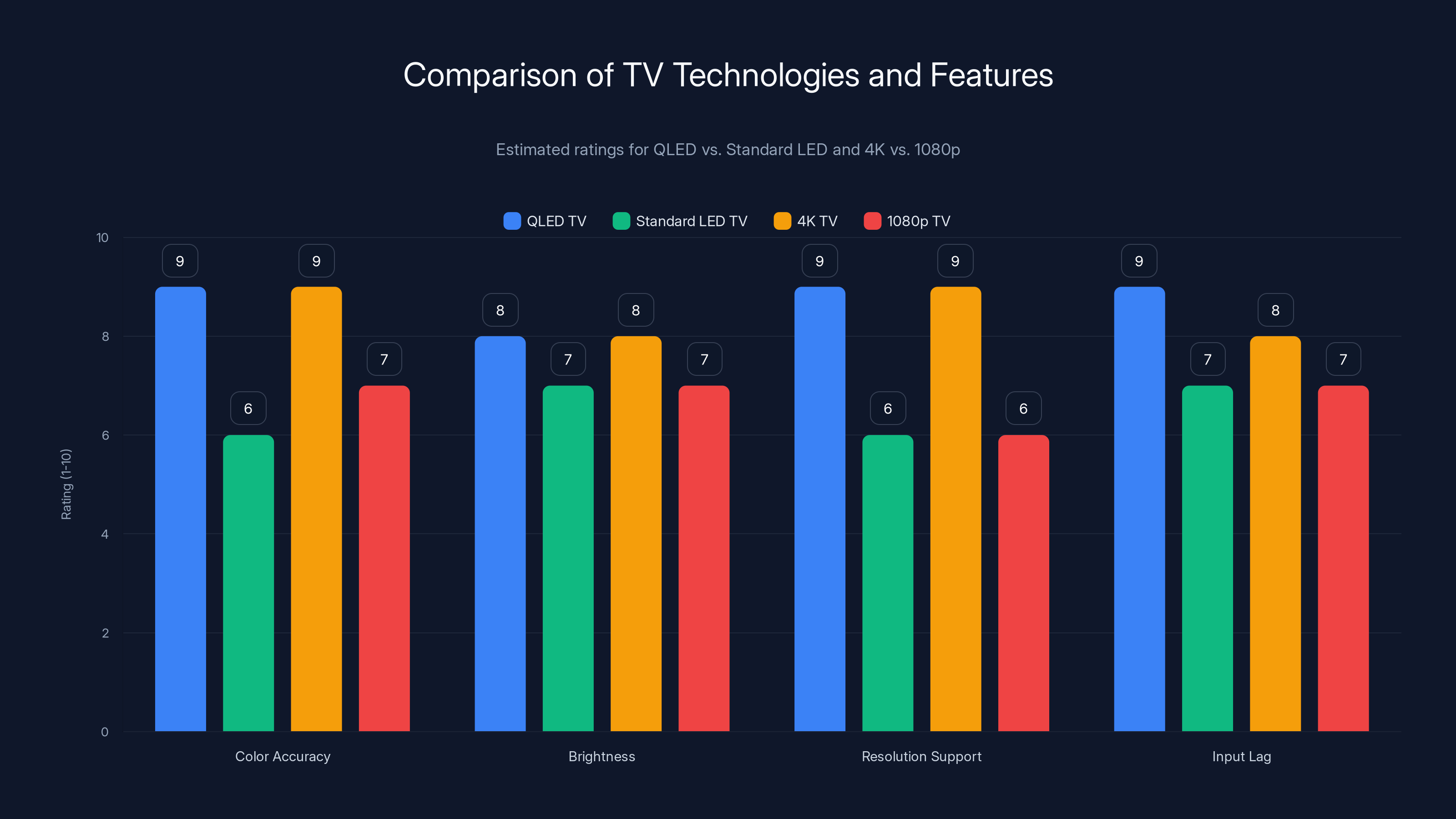 Comparison of TV Technologies and Features