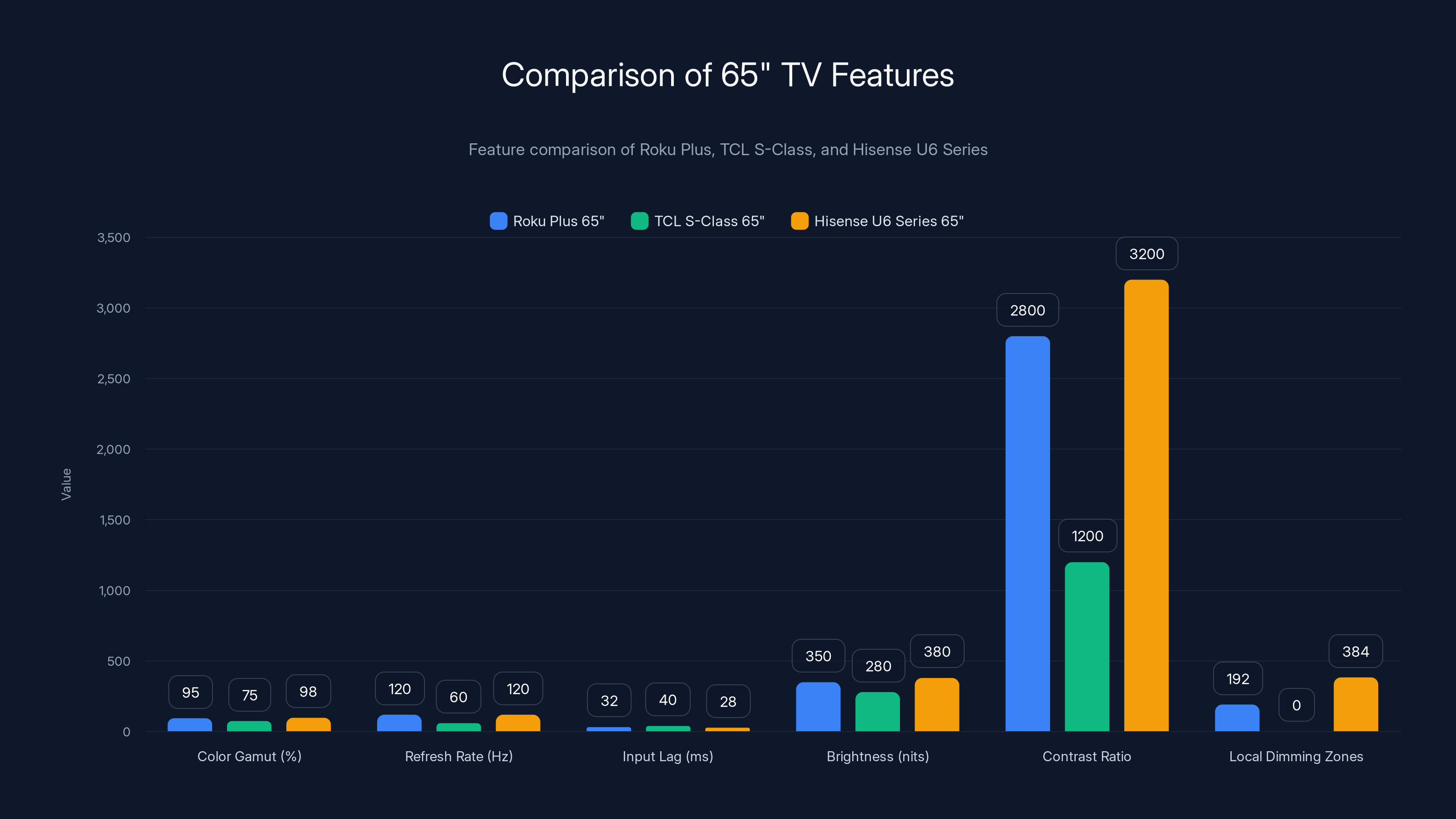 Comparison of 65" TV Features