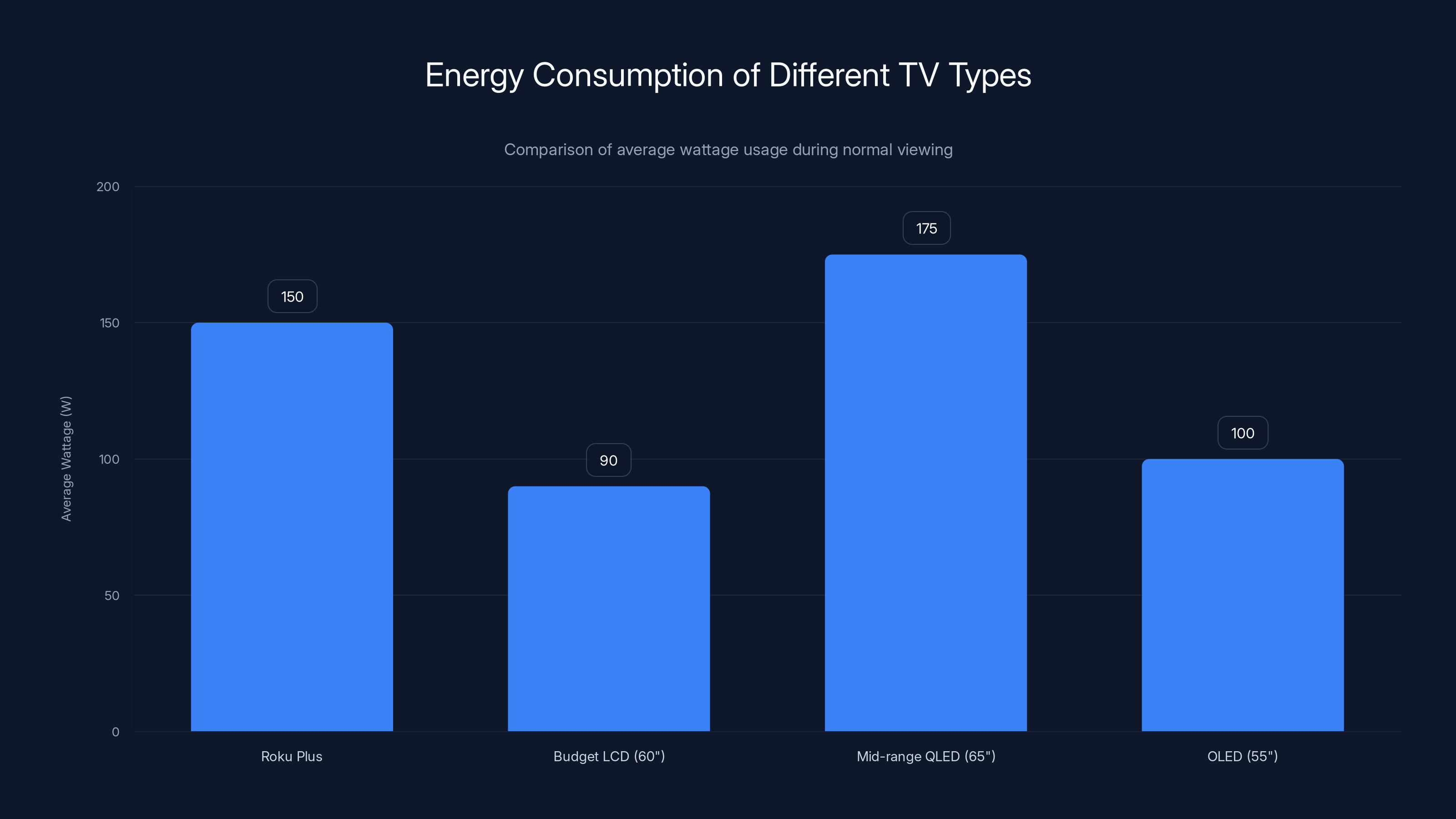 Energy Consumption of Different TV Types