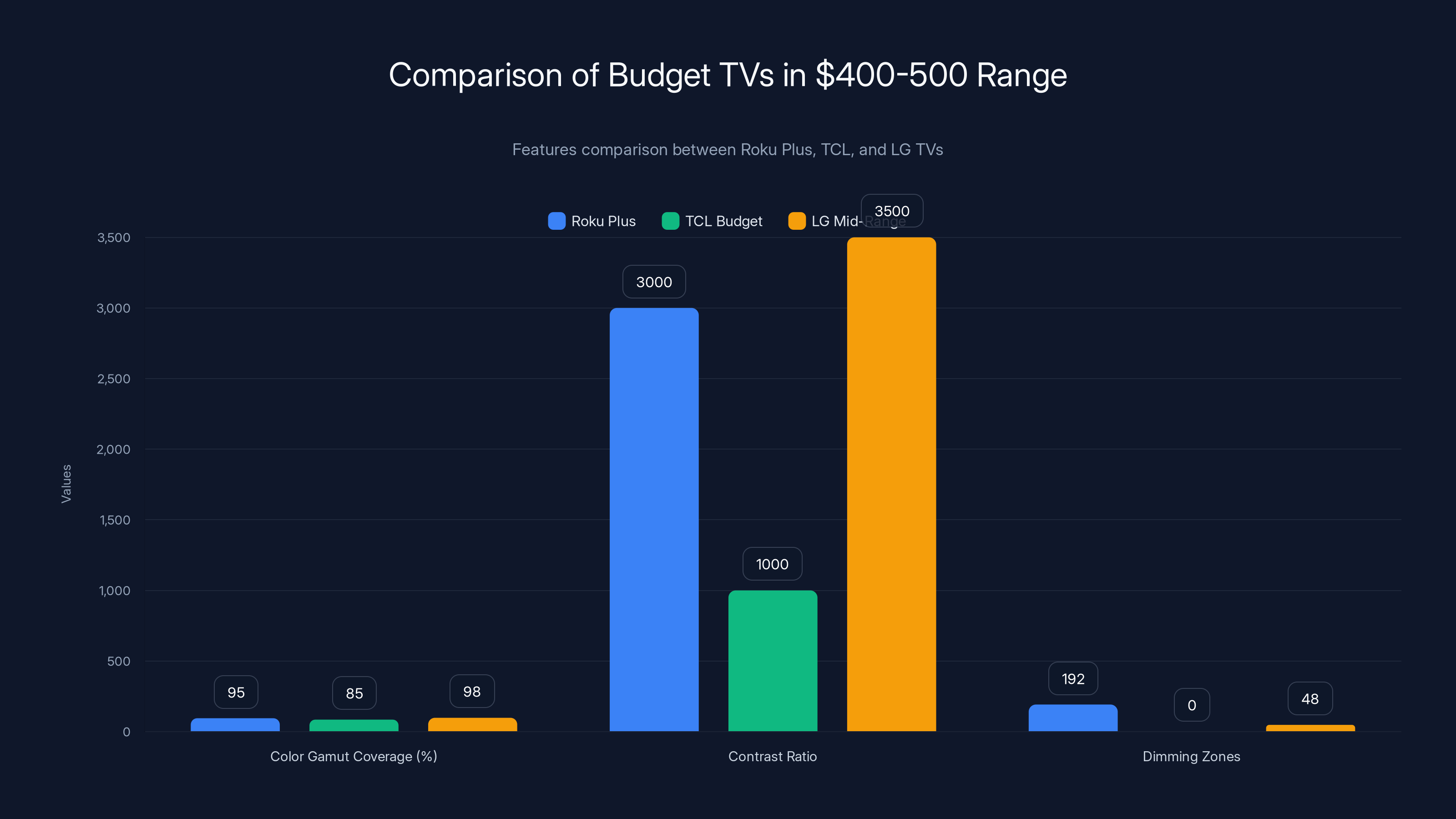 Comparison of Budget TVs in $400-500 Range