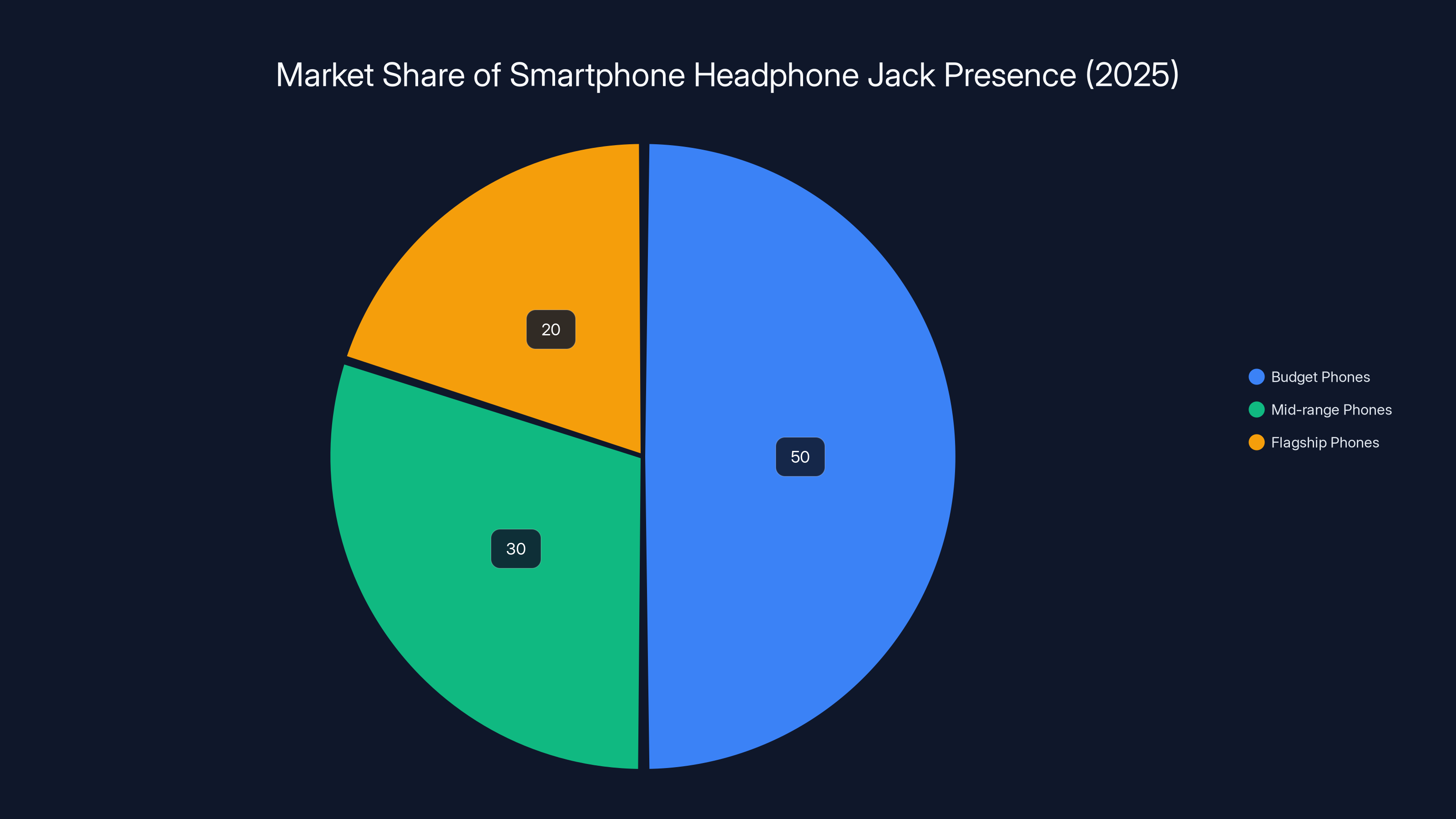 Market Share of Smartphone Headphone Jack Presence (2025)