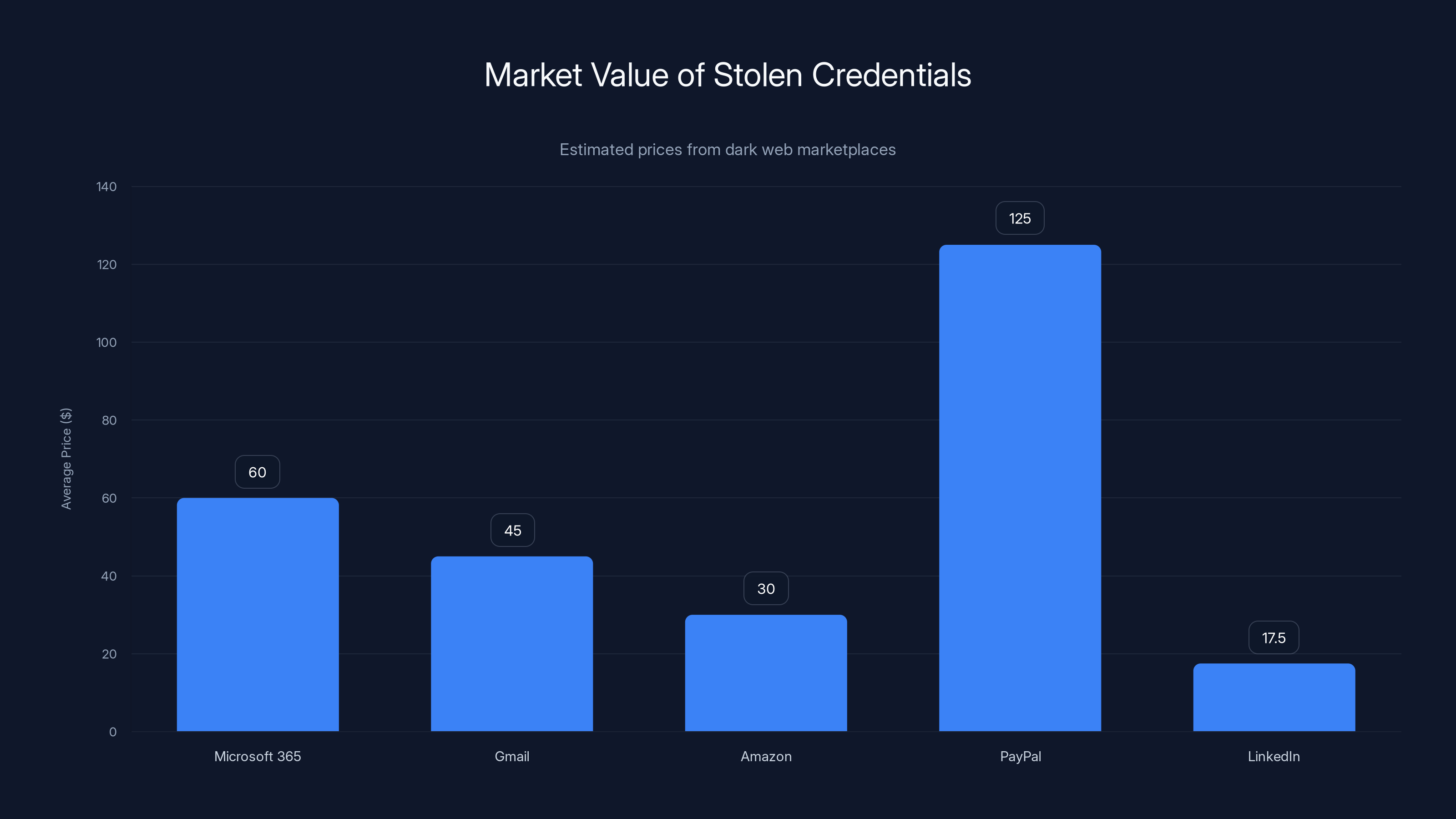 Market Value of Stolen Credentials