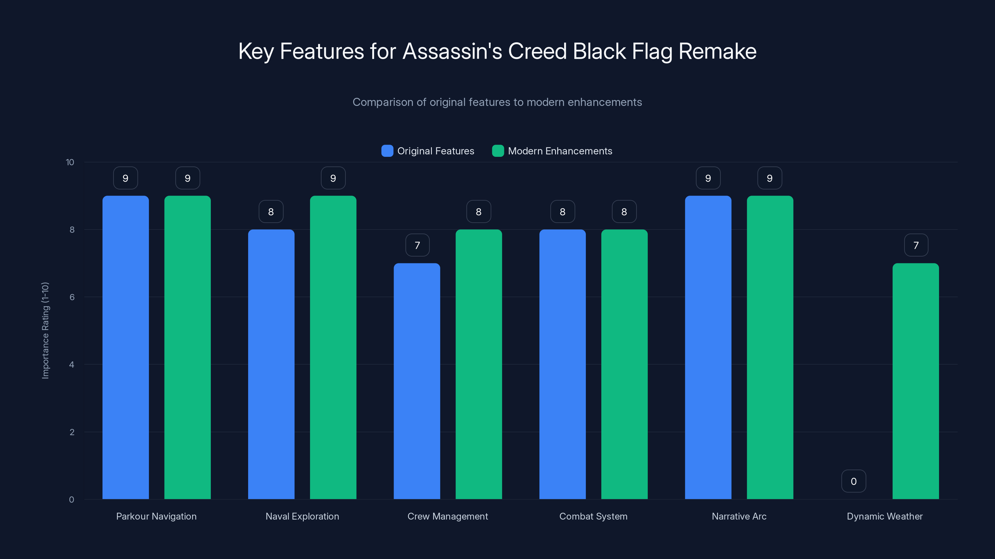 Key Features for Assassin's Creed Black Flag Remake