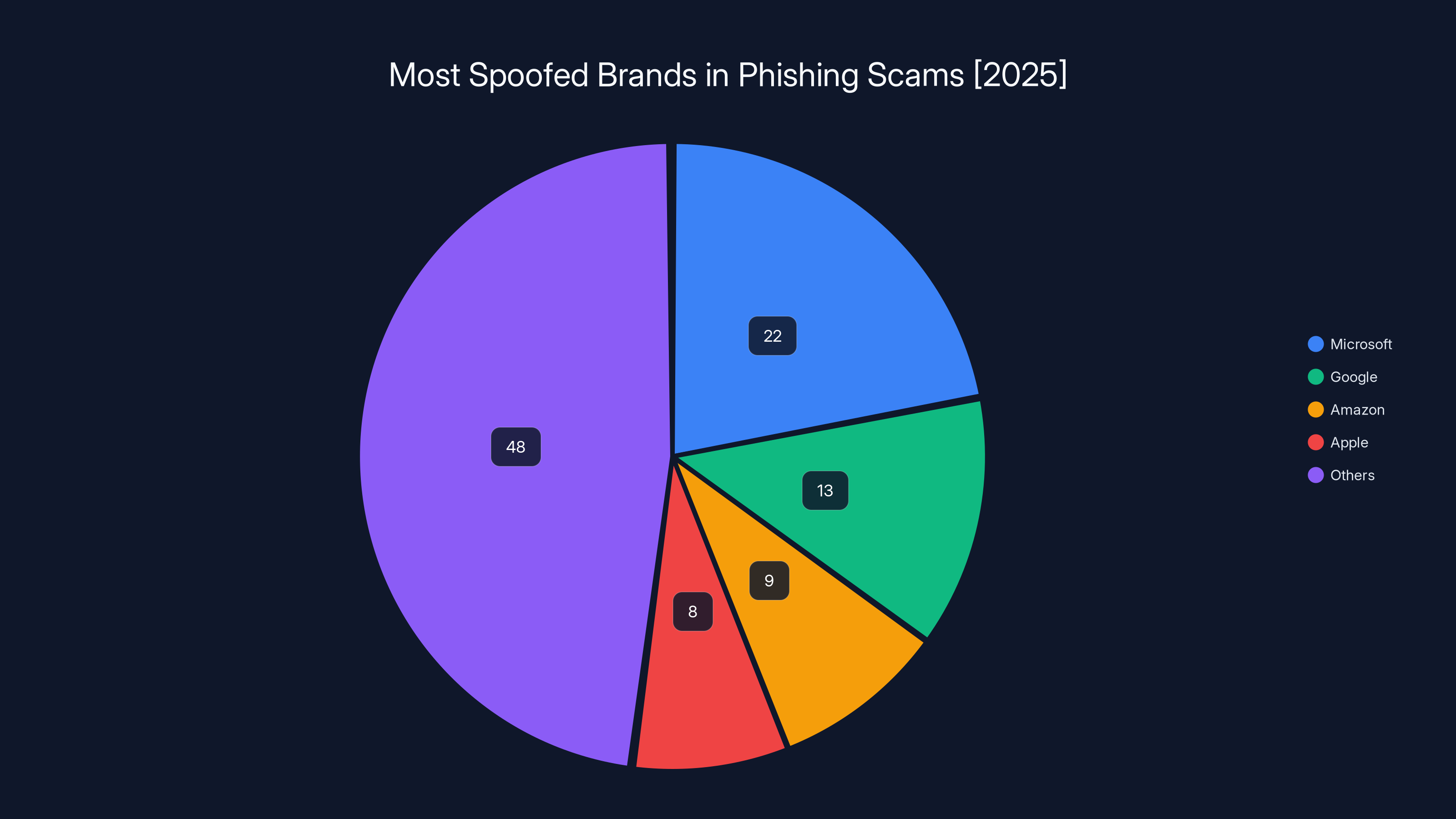 Most Spoofed Brands in Phishing Scams [2025]