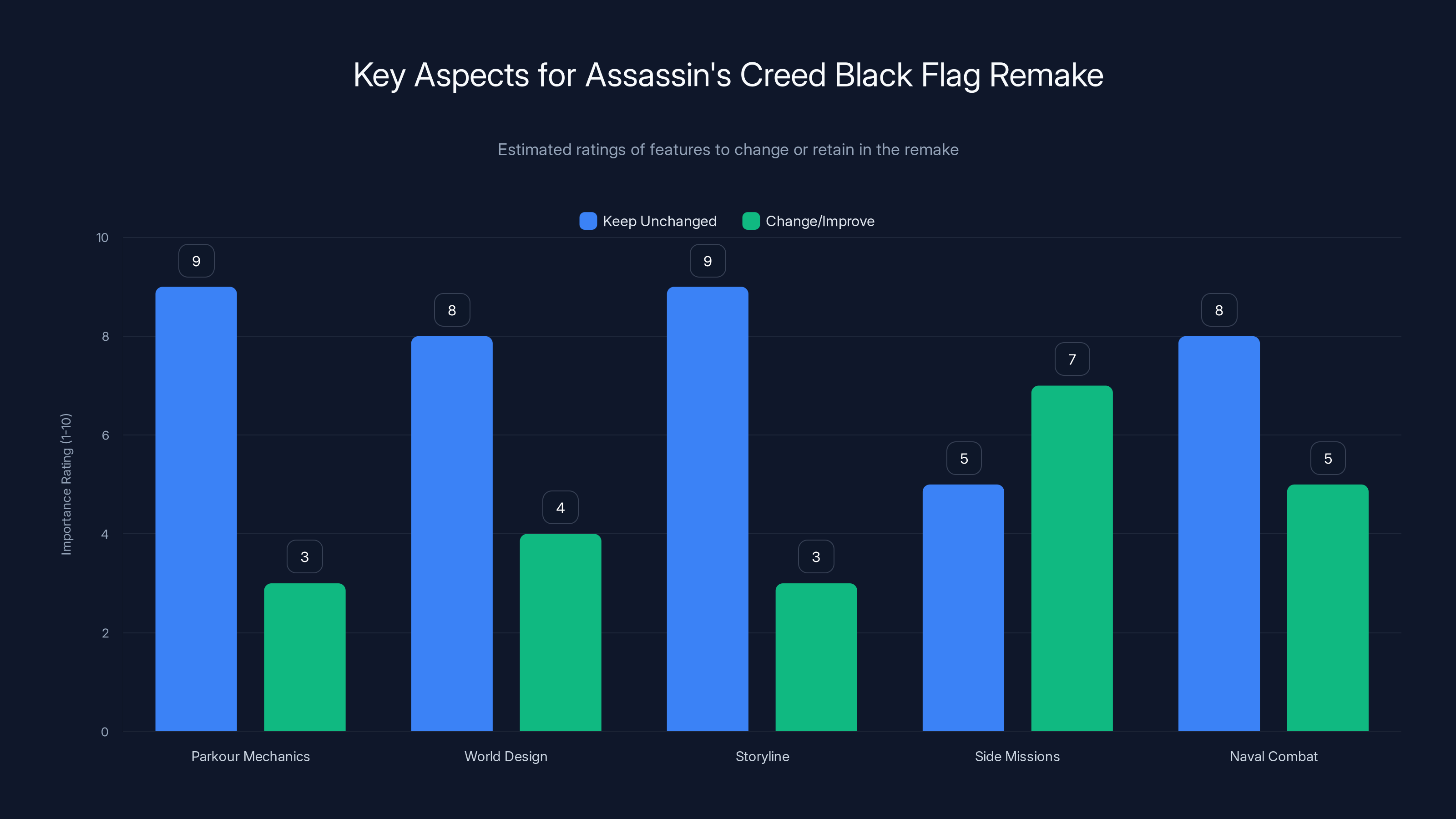 Key Aspects for Assassin's Creed Black Flag Remake