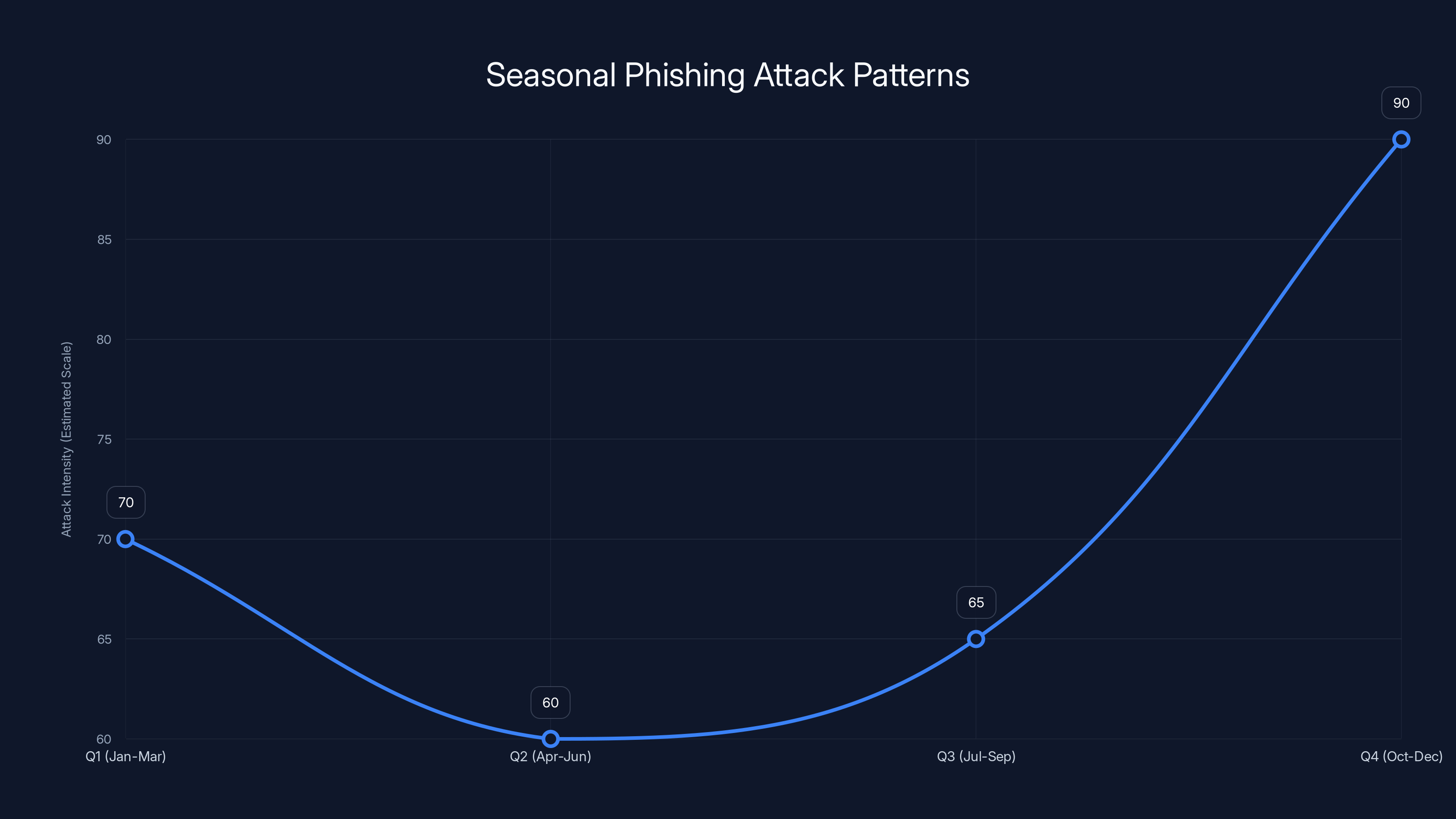 Seasonal Phishing Attack Patterns