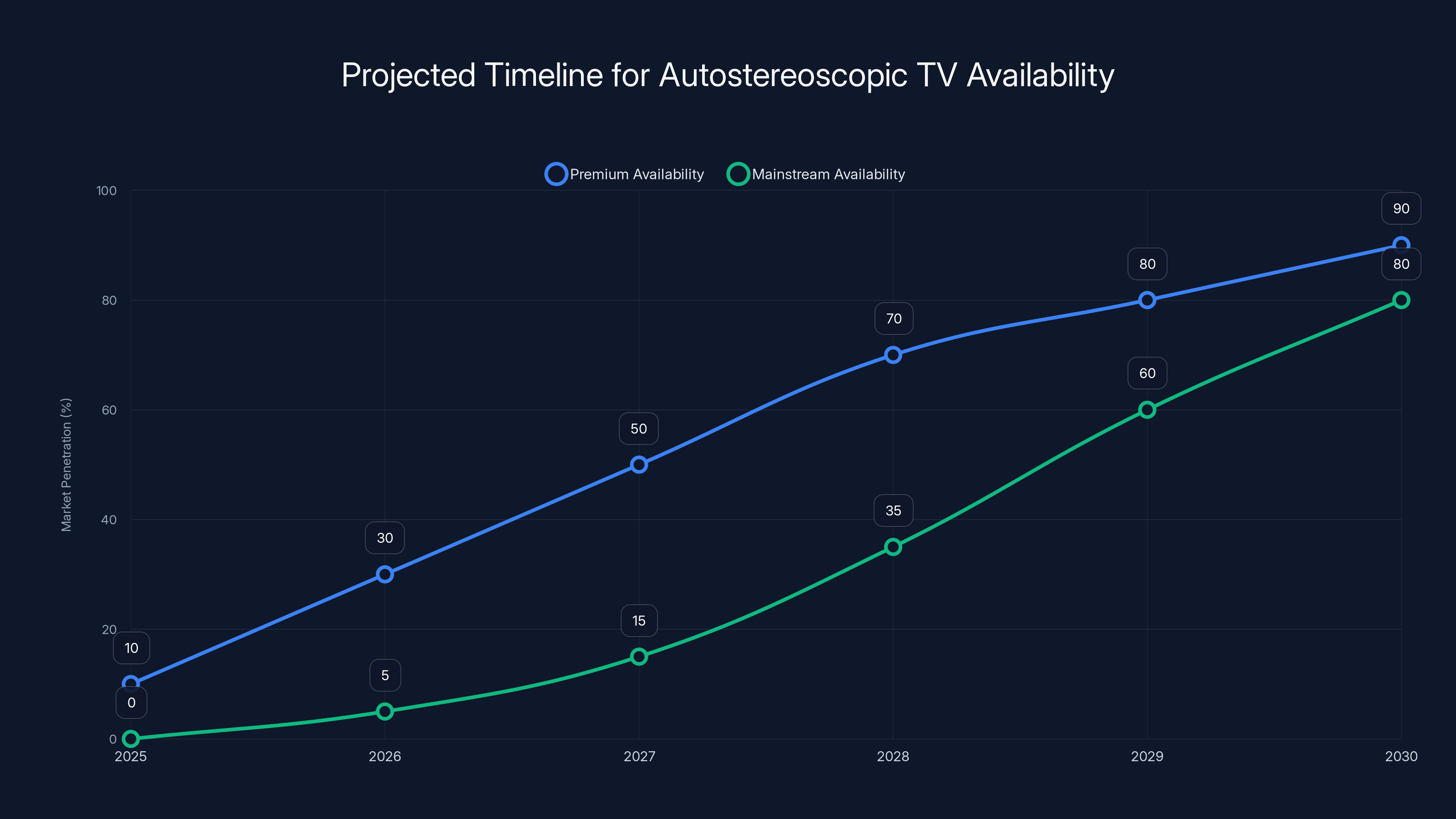 Projected Timeline for Autostereoscopic TV Availability