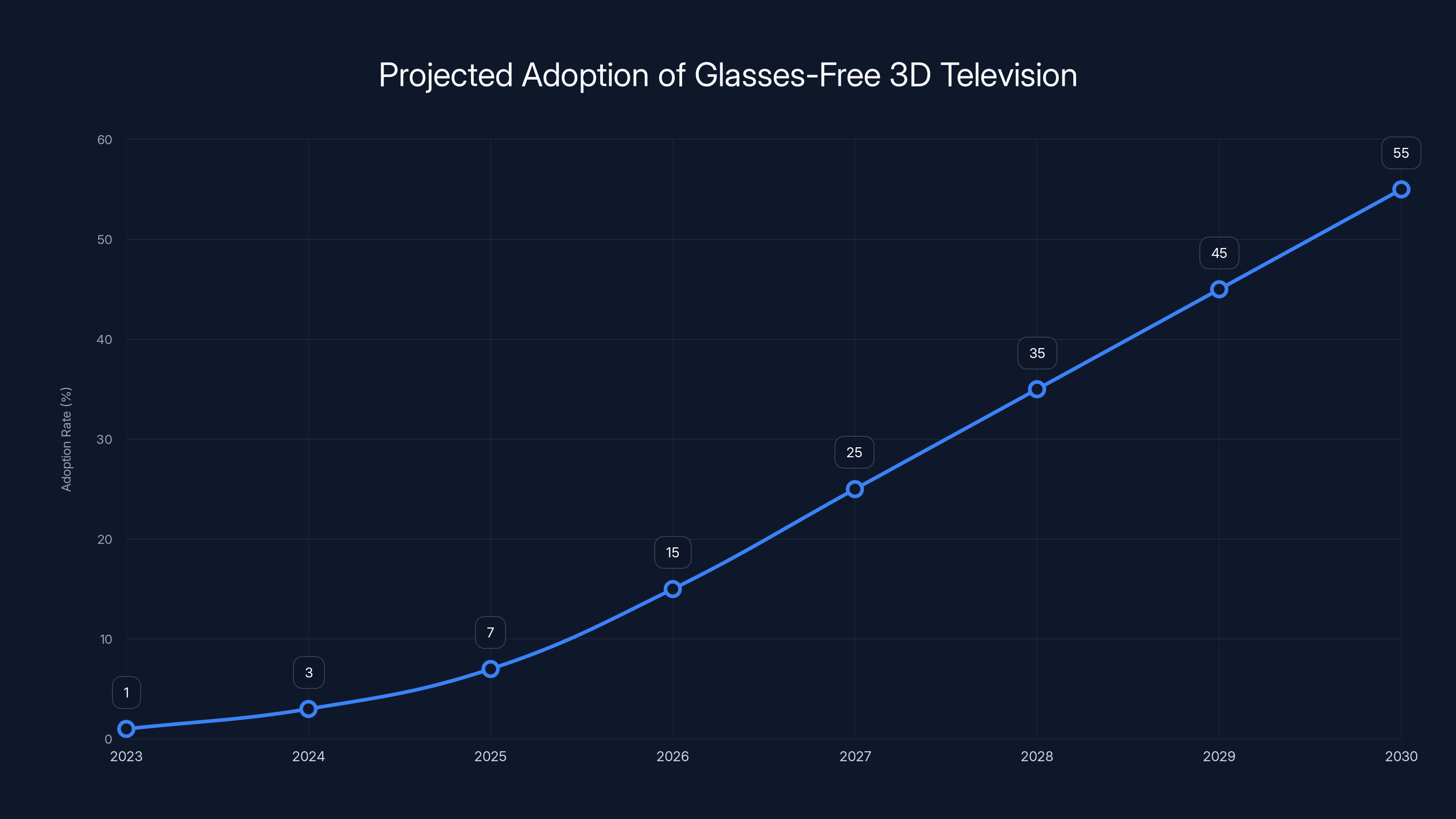 Projected Adoption of Glasses-Free 3D Television