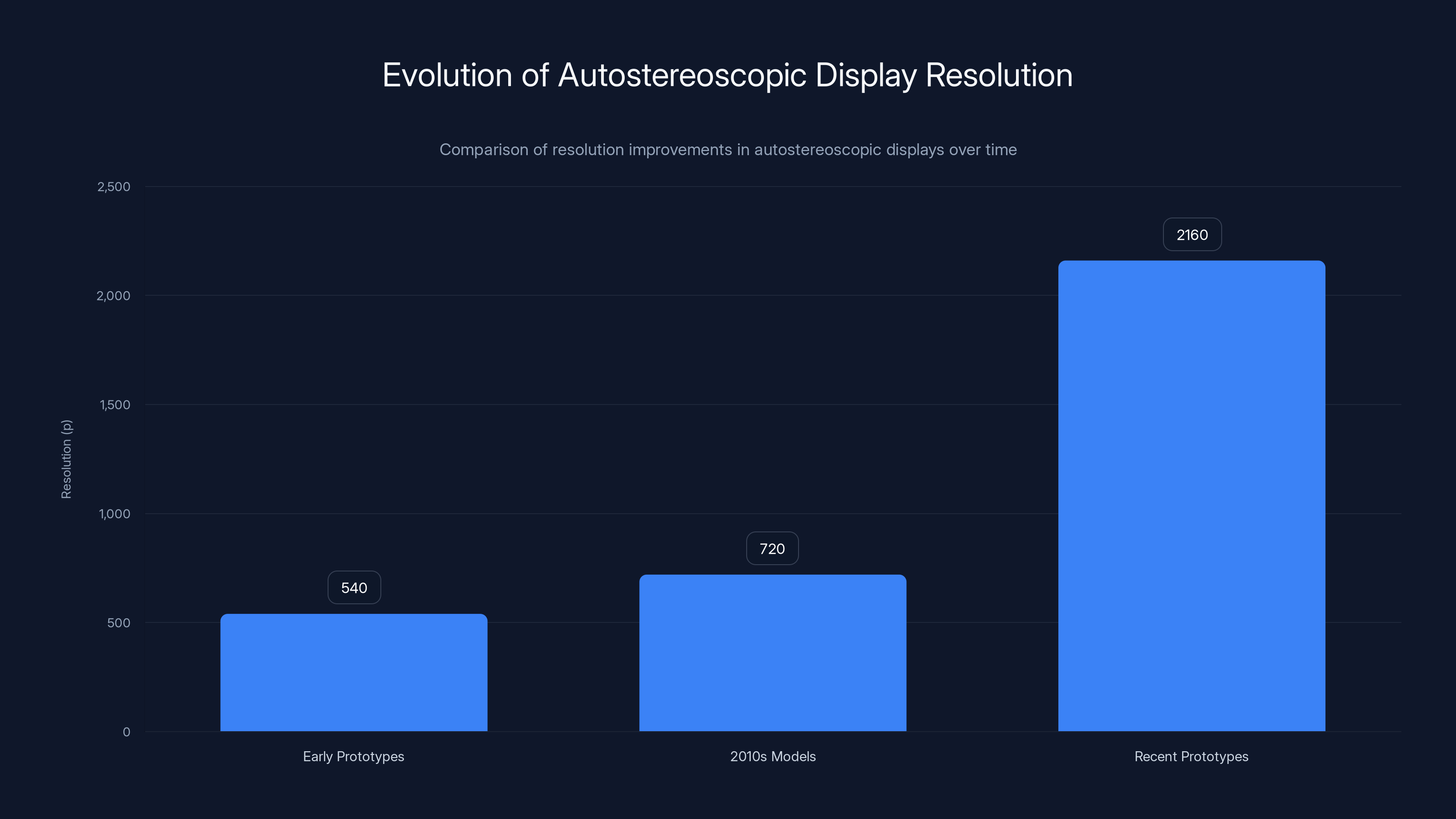Evolution of Autostereoscopic Display Resolution