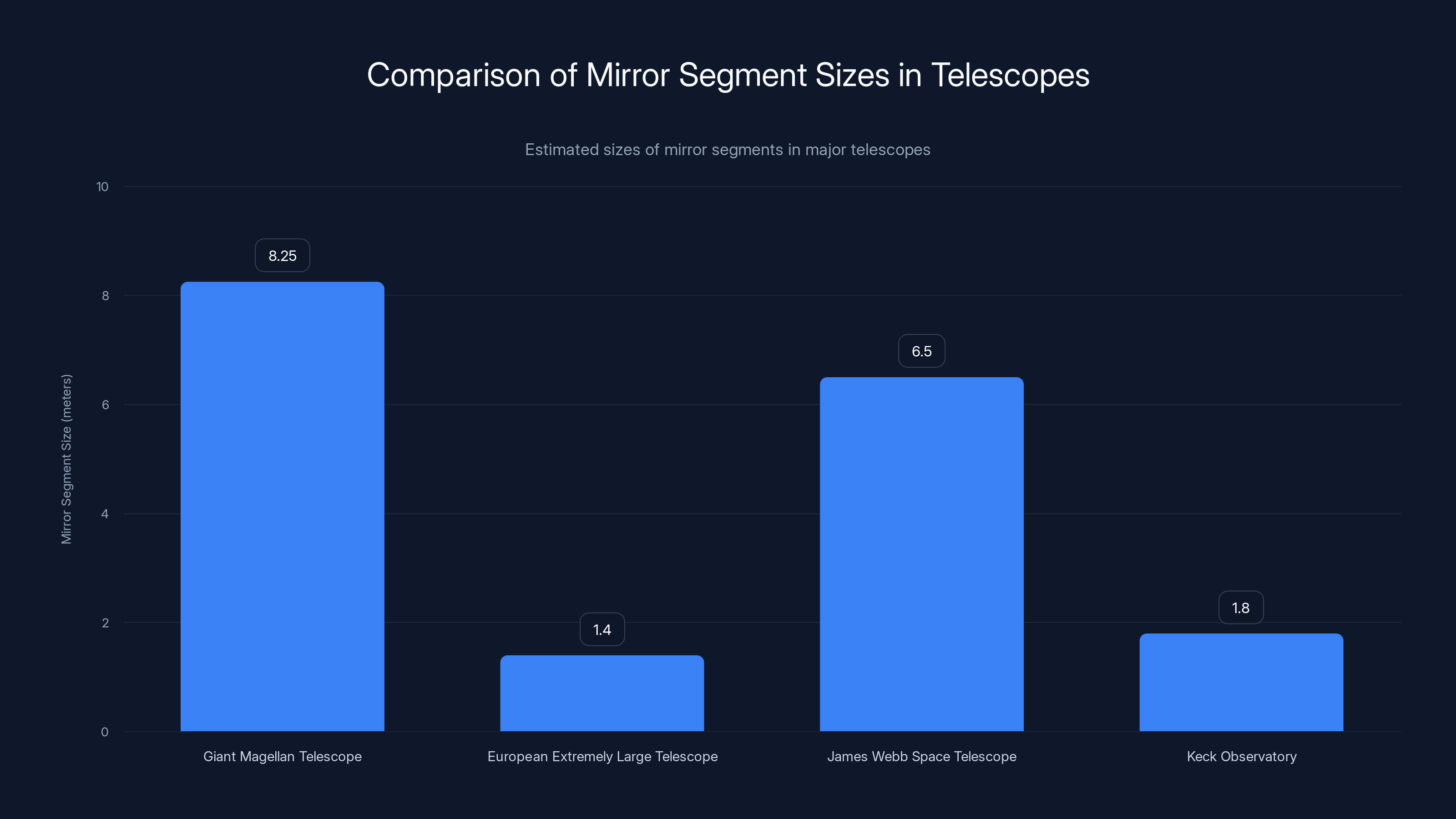 Comparison of Mirror Segment Sizes in Telescopes
