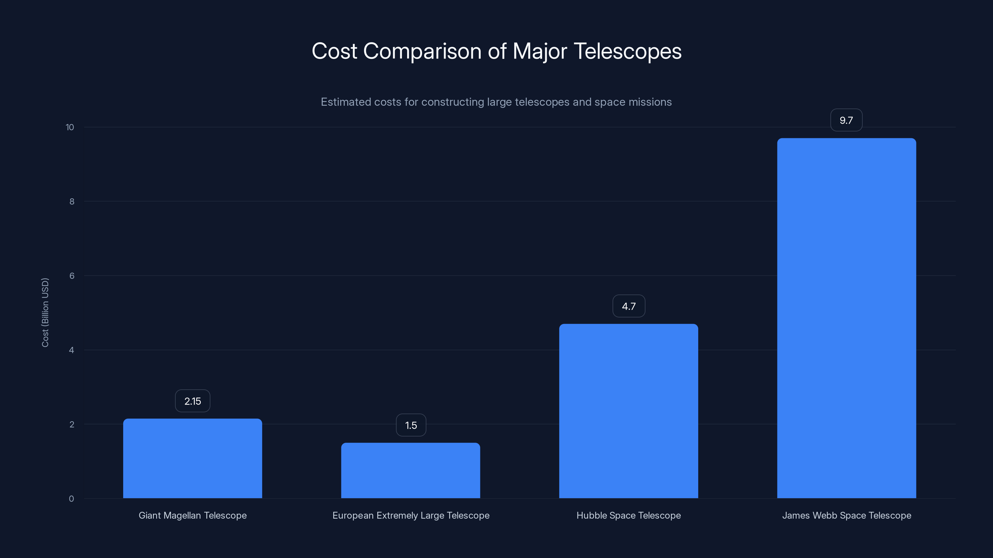 Cost Comparison of Major Telescopes