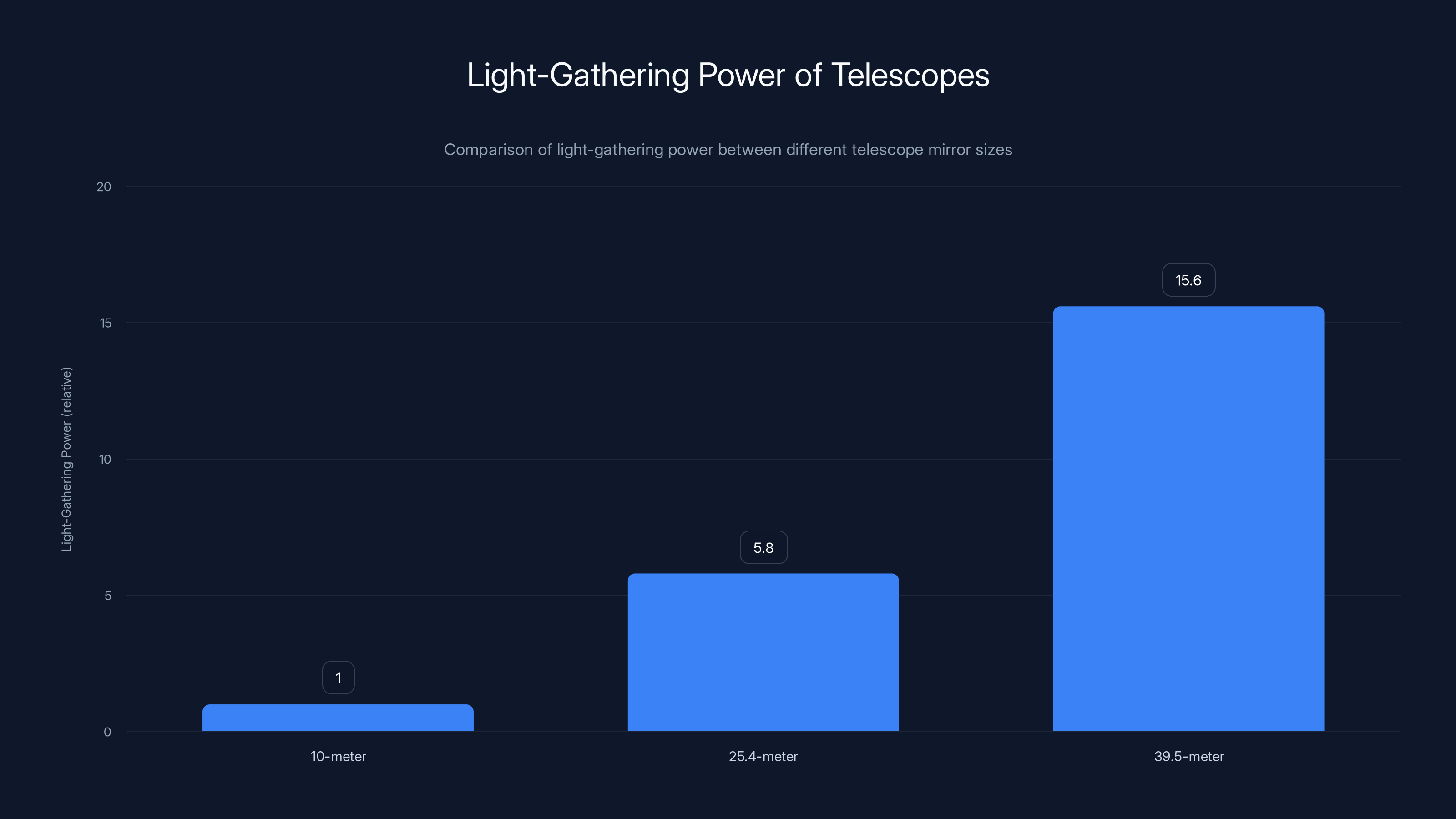 Light-Gathering Power of Telescopes