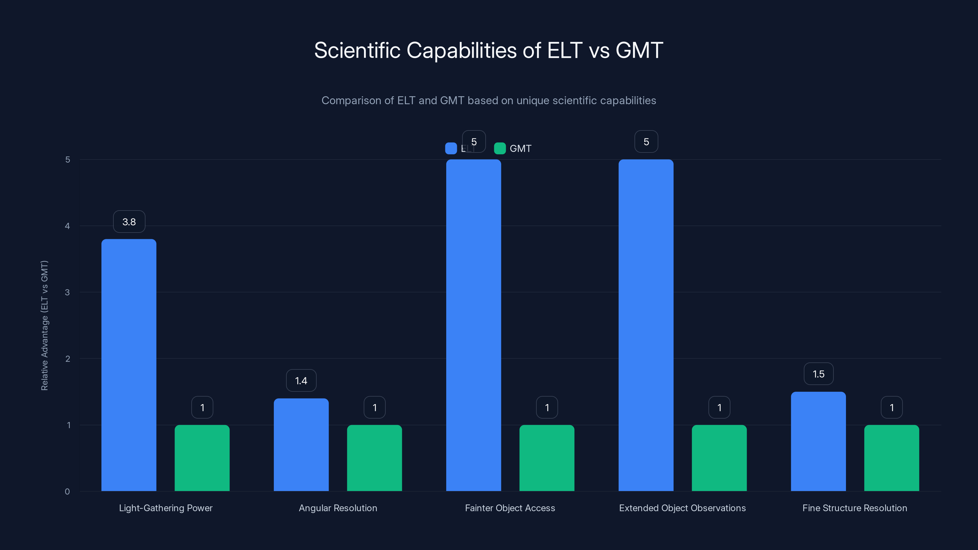 Scientific Capabilities of ELT vs GMT