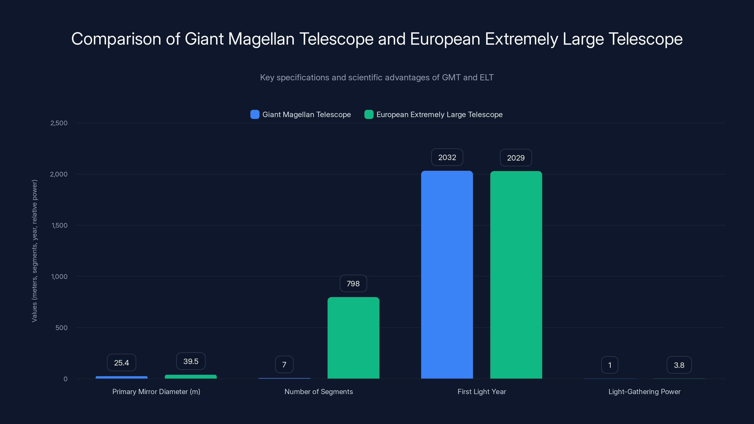 Comparison of Giant Magellan Telescope and European Extremely Large Telescope