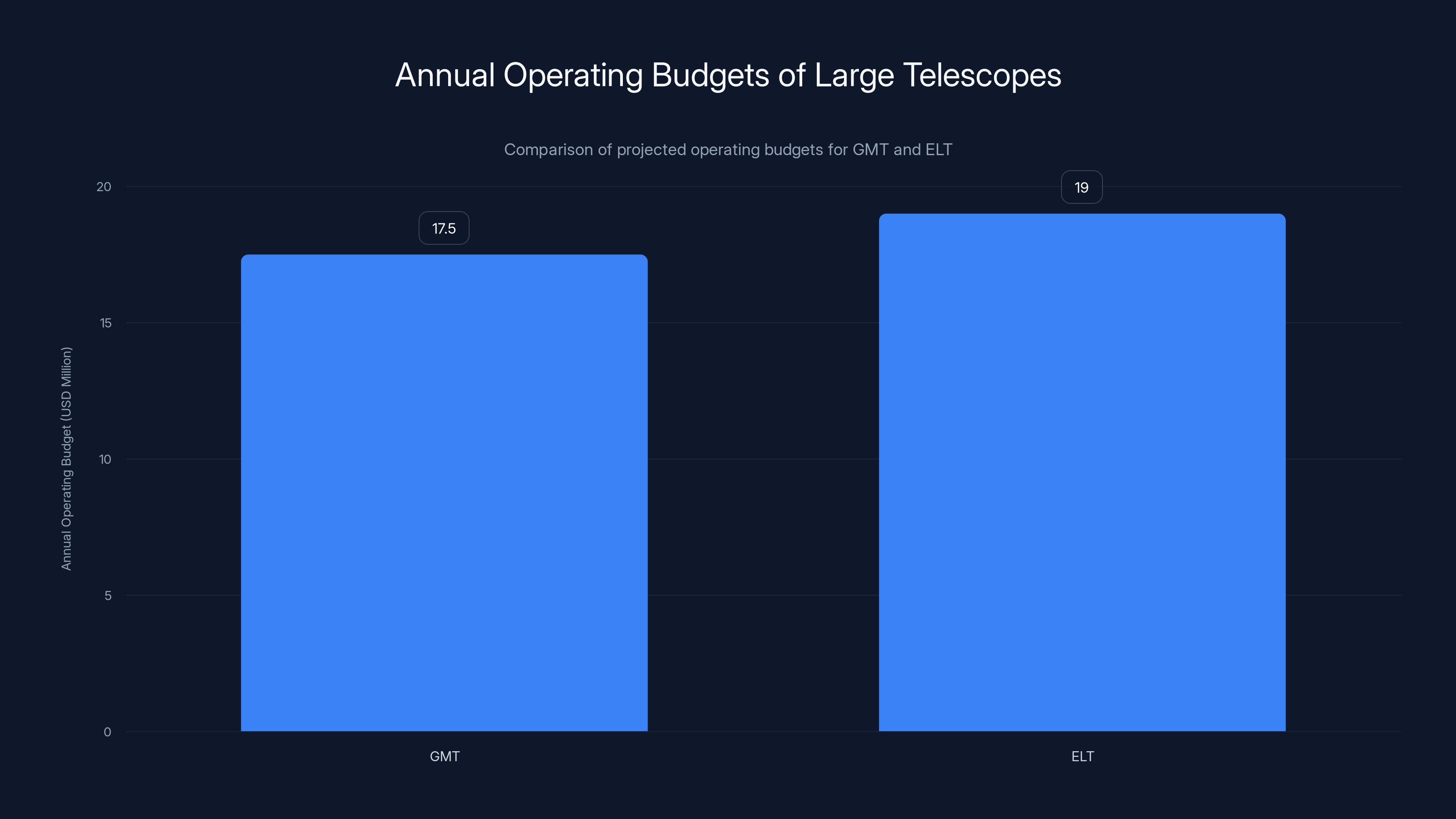 Annual Operating Budgets of Large Telescopes