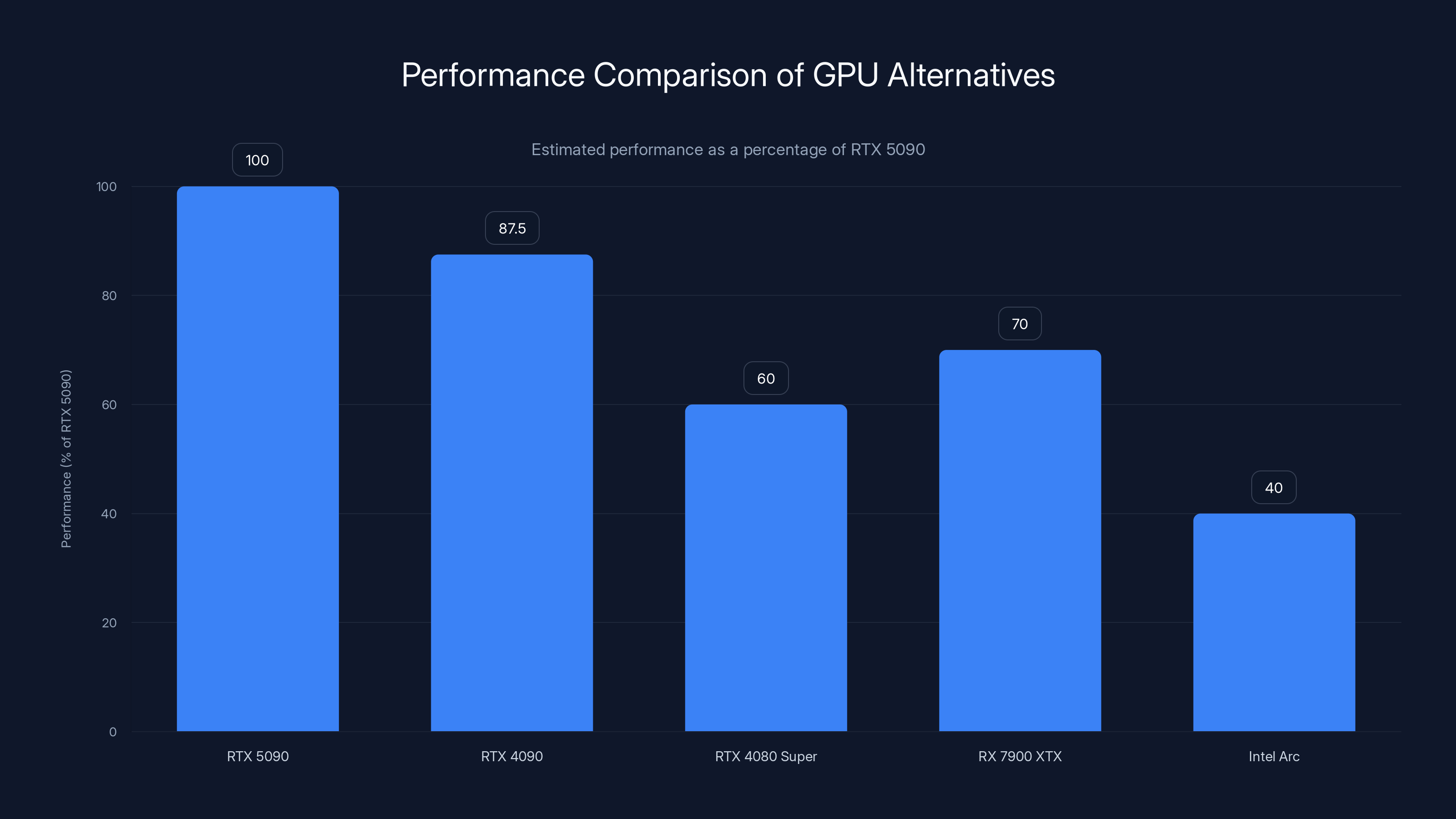 Performance Comparison of GPU Alternatives