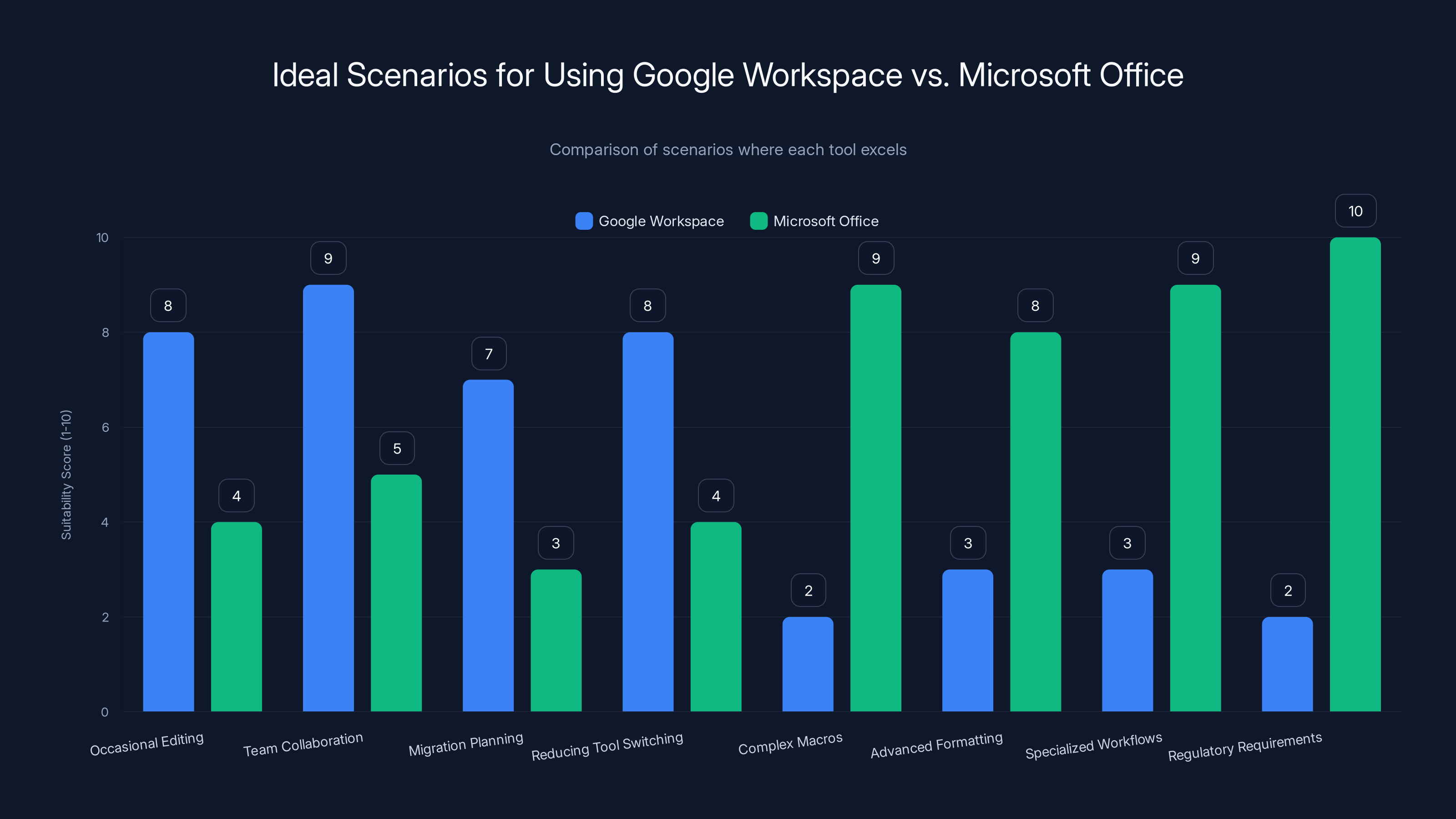 Ideal Scenarios for Using Google Workspace vs. Microsoft Office