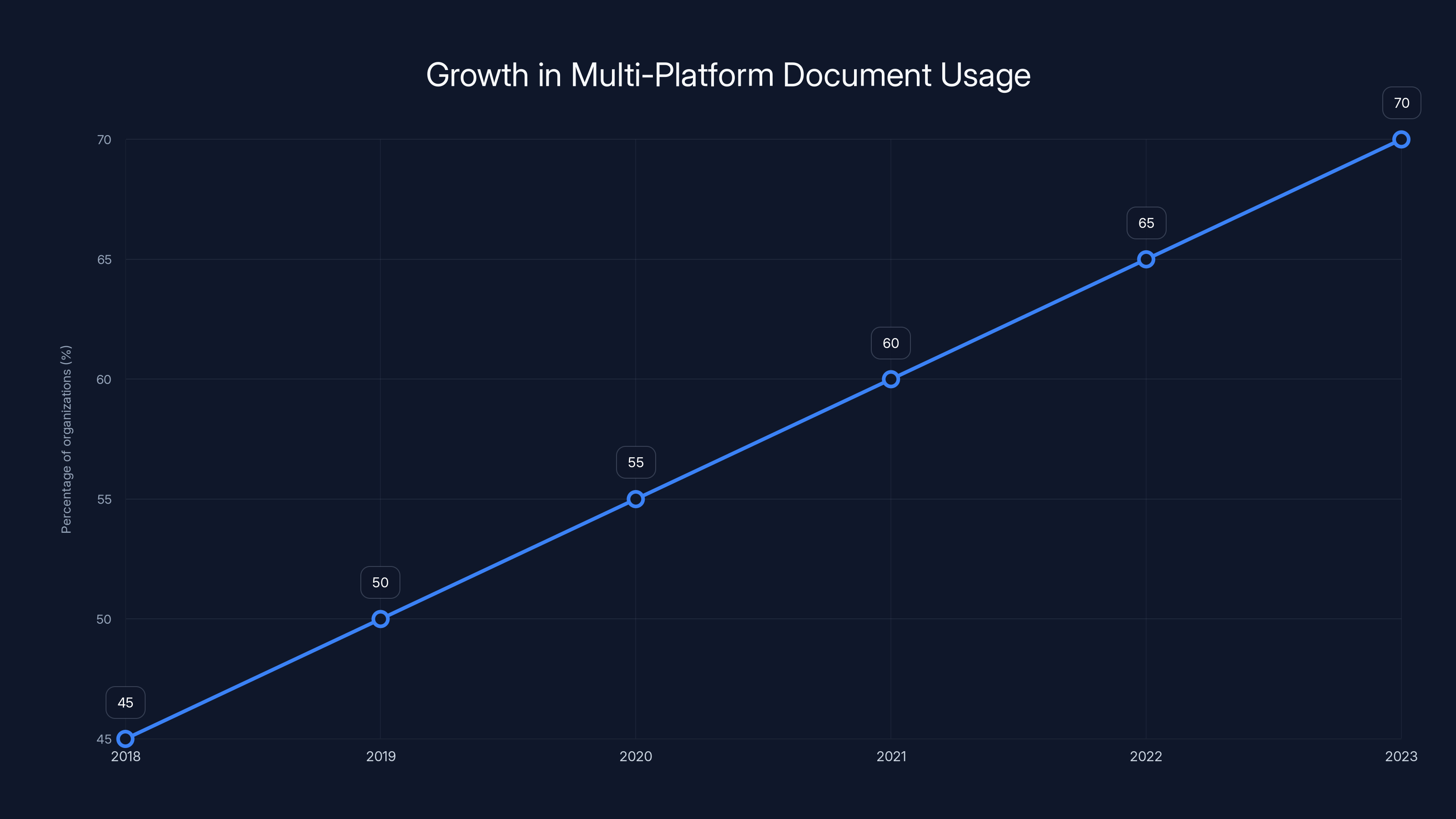 Growth in Multi-Platform Document Usage