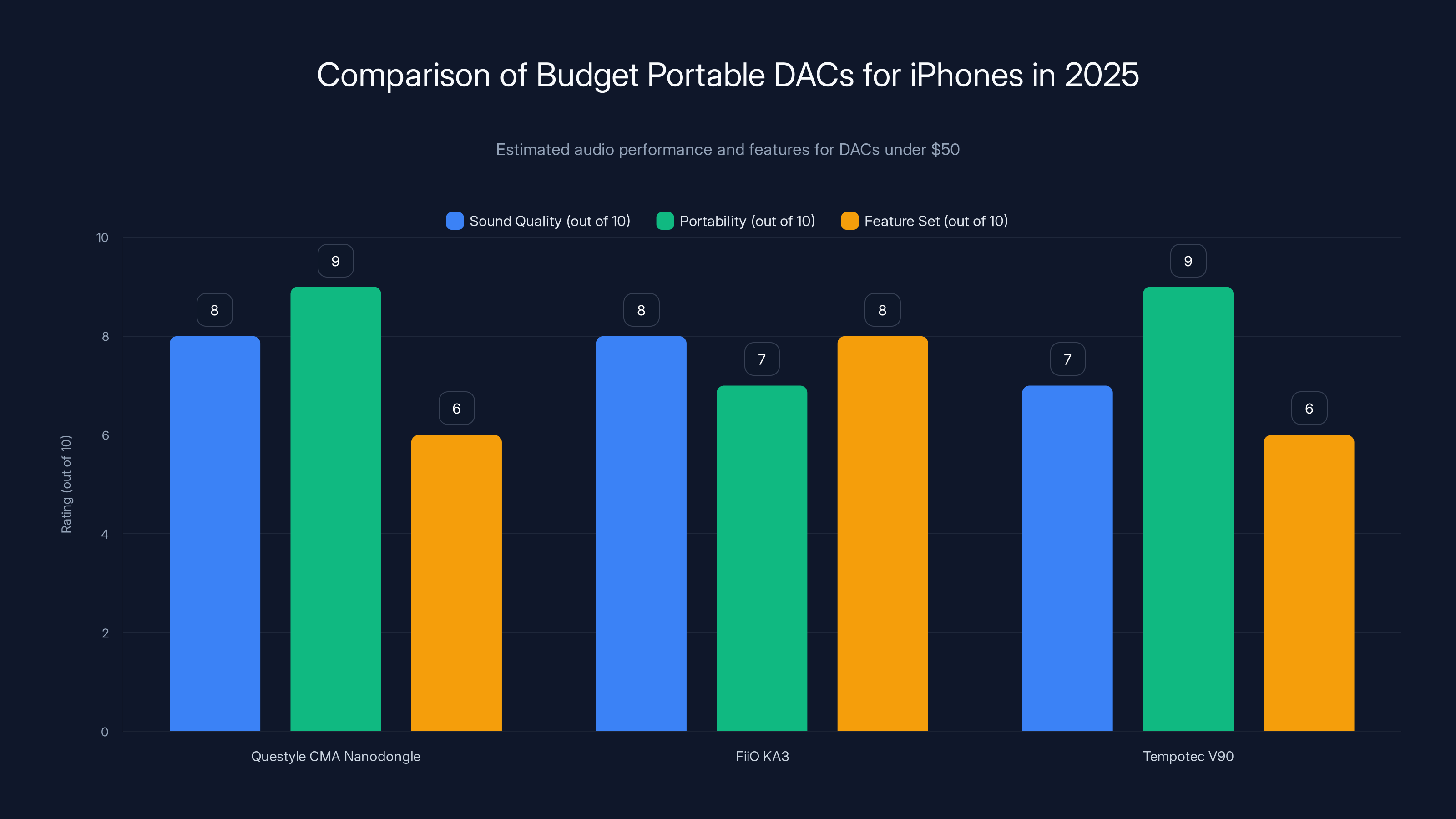 Comparison of Budget Portable DACs for iPhones in 2025